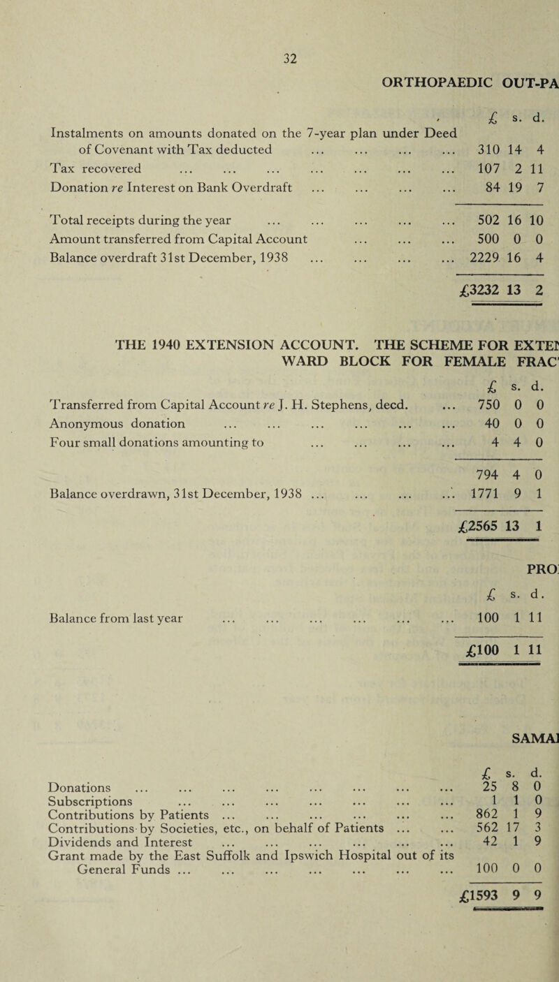 ORTHOPAEDIC OUT-PA of Covenant with Tax deducted Tax recovered Donation re Interest on Bank Overdraft Total receipts during the year Amount transferred from Capital Account Balance overdraft 31st December, 1938 £ i s. d. l 310 14 4 107 2 11 84 19 7 502 16 10 500 0 0 2229 16 4 £3232 13 2 THE 1940 EXTENSION ACCOUNT. THE SCHEME FOR EXTEP WARD BLOCK FOR FEMALE FRAC Transferred from Capital Account re J. H. Stephens, deed. Anonymous donation Four small donations amounting to £ s. d. 750 0 0 40 0 0 4 4 0 Balance overdrawn, 31st December, 1938 794 4 0 1771 9 1 £2565 13 1 Balance from last year pro; £ s. d. 100 1 11 £100 1 11 Donations Subscriptions Contributions by Patients ... Contributions by Societies, etc., on behalf of Patients Dividends and Interest Grant made by the East Suffolk and Ipswich Hospital out of its General Funds ... SAMAJ £ s. d. 25 8 0 1 1 0 862 1 9 562 17 3 42 1 9 100 0 0 £1593 9 9