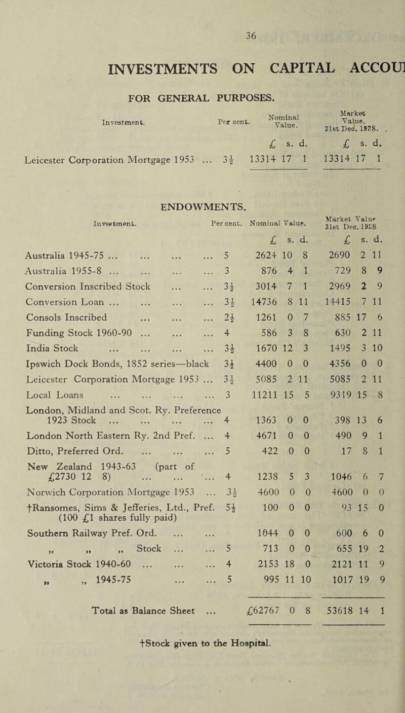 INVESTMENTS ON CAPITAL ACCOU] FOR GENERAL PURPOSES. „ -o Nominal Investment. Percent. Vainn Value. Value‘ 31st Dec/. 1938. . £’ s. d. £ s. d. Leicester Corporation Mortgage 1953 ... 3* 13314 17 1 13314 17 1 ENDOWMENTS. Investment. Per cent. Nominal Value. Market Value 31st Dec. 19S8 £ s. d. £ s. d. Australia 1945-75 ... 5 2624 10 8 2690 2 11 Australia 1955-8 ... 3 876 4 1 729 8 9 Conversion Inscribed Stock 3* 3014 7 1 2969 2 9 Conversion Loan ... H 14736 8 11 14415 7 11 Consols Inscribed 2* 1261 0 7 885 17 6 Funding Stock 1960-90 ... 4 586 3 8 630 2 11 India Stock 3* 1670 12 3 1495 3 10 Ipswich Dock Bonds, 1852 series—black 31 4400 0 0 4356 0 0 Leicester Corporation Mortgage 1953 ... U 2 5085 2 11 5085 2 11 Local Loans 3 11211 15 5 9319 15 8 London, Midland and Scot. Ry. Preference 1923 Stock 4 1363 0 0 398 13 6 London North Eastern Ry. 2nd Pref. ... 4 4671 0 0 490 9 1 Ditto, Preferred Ord. 5 422 0 0 17 8 1 New Zealand 1943-63 (part of £2730 12 8) . 4 1238 5 3 1046 6 7 Norwich Corporation Mortgage 1953 3* 4600 0 0 4600 0 0 fRansomes, Sims & Jefferies, Ltd., Pref. (100 £1 shares fully paid) 5* 100 0 0 93 15 0 Southern Railway Pref. Ord. 1044 0 0 600 6 0 ,, >» ,, Stock ... ... 5 713 0 0 655 19 2 Victoria Stock 1940-60 4 2153 18 0 2121 11 9 „ ,, 1945-75 5 995 11 10 1017 19 9 Total as Balance Sheet £62767 0 8 53618 14 1 f Stock given to the Hospital.