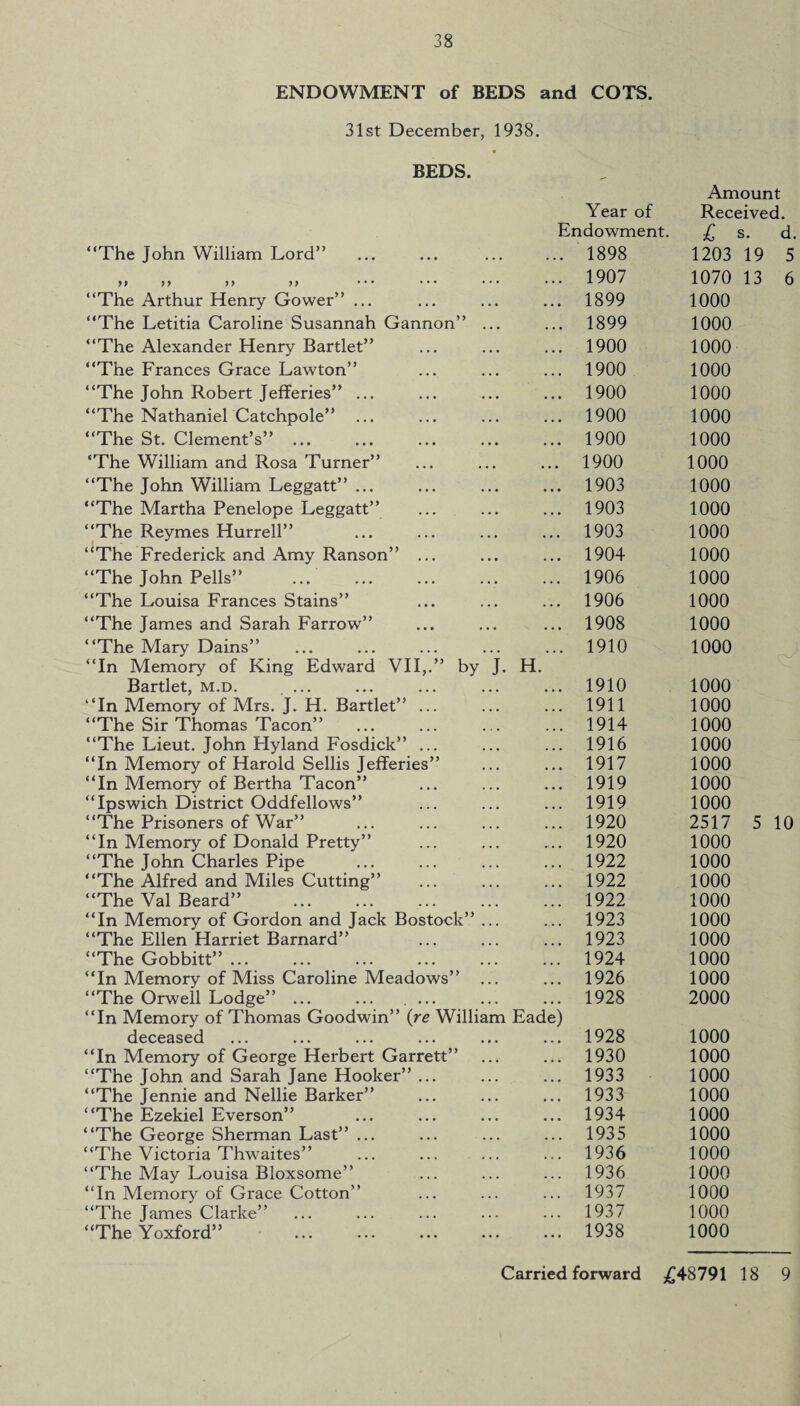 ENDOWMENT of BEDS and COTS. 31st December, 1938. BEDS. Amount Year of Received. Endowment. £ s. d. “The John William Lord” . 1898 1203 19 5 >} )> >> }} ' * * * * * * * * * * * 1907 1070 13 6 “The Arthur Henry Gower” ... 1899 1000 “The Letitia Caroline Susannah Gannon” ... 1899 1000 “The Alexander Henry Bartlet” 1900 1000 “The Frances Grace Lawton” 1900 1000 “The John Robert Jefferies” ... 1900 1000 “The Nathaniel Catchpole” ... 1900 1000 “The St. Clement’s” ... 1900 1000 ‘The William and Rosa Turner” 1900 1000 “The John William Leggatt” ... 1903 1000 “The Martha Penelope Leggatt” 1903 1000 “The Reymes Hurrell” 1903 1000 “The Frederick and Amy Ranson” ... 1904 1000 “The John Pells” . 1906 1000 “The Louisa Frances Stains” 1906 1000 “The James and Sarah Farrow” 1908 1000 “The Mary Dains” 1910 1000 “In Memory of King Edward VII,.” by J. H. Bartlet, m.d. ... 1910 1000 “In Memory of Mrs. J. H. Bartlet” ... 1911 1000 “The Sir Thomas Tacon” 1914 1000 “The Lieut. John Hyland Fosdick” ... 1916 1000 “In Memory of Harold Sellis Jefferies” 1917 1000 “In Memory of Bertha Tacon” 1919 1000 “Ipswich District Oddfellows” 1919 1000 “The Prisoners of War” 1920 2517 5 10 “In Memory of Donald Pretty” 1920 1000 “The John Charles Pipe 1922 1000 “The Alfred and Miles Cutting” 1922 1000 “The Val Beard” . 1922 1000 “In Memory of Gordon and Jack Bostock” ... 1923 1000 “The Ellen Harriet Barnard” 1923 1000 “The Gobbitt” ... ... . 1924 1000 “In Memory of Miss Caroline Meadows” ... 1926 1000 “The Orwell Lodge” ... ... ... 1928 2000 “In Memory of Thomas Goodwin” (re William Eade) deceased 1928 1000 “In Memory of George Herbert Garrett” 1930 1000 “The John and Sarah Jane Hooker” ... 1933 1000 “The Jennie and Nellie Barker” 1933 1000 “The Ezekiel Everson” 1934 1000 “The George Sherman Last” ... 1935 1000 “The Victoria Thwaites” 1936 1000 “The May Louisa Bloxsome” 1936 1000 “In Memory of Grace Cotton” 1937 1000 “The James Clarke” 1937 1000 “The Yoxford” . 1938 1000 Carried forward £48791 18 9