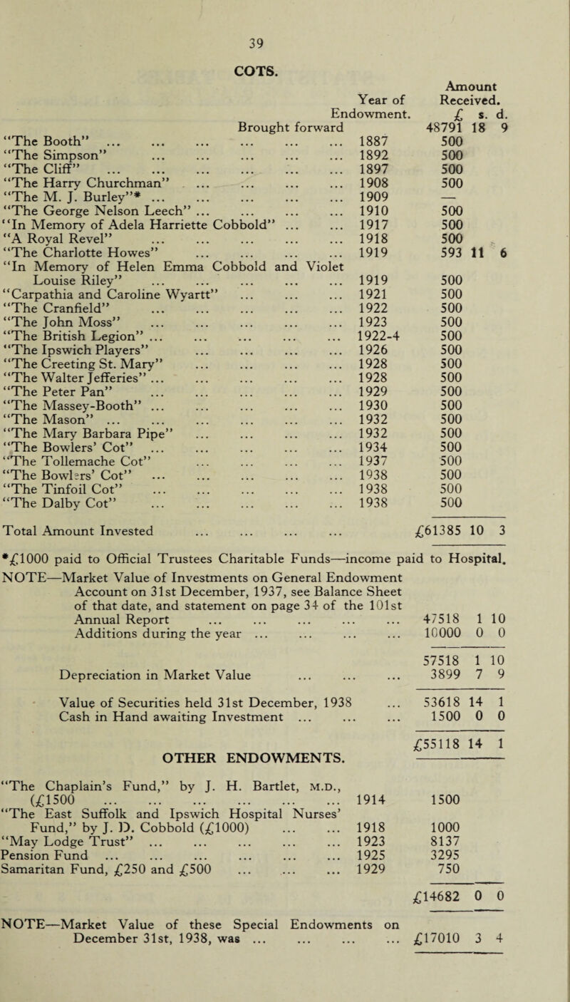 COTS. Amount Year of Received. Endowment. £ s. d. Brought forward 48791 18 9 “The Booth” 1887 500 “The Simpson” 1892 500 “The Cliff” .. 1897 500 “The Harry Churchman” ... 1908 500 “The M. J. Burley”*. 1909 — “The George Nelson Leech” ... 1910 500 “In Memory of Adela Harriette Cobbold” ... 1917 500 “A Royal Revel” . 1918 500 “The Charlotte Howes” 1919 593 11 6 “In Memory of Helen Emma Cobbold and Violet Louise Riley” 1919 500 “Carpathia and Caroline Wyartt” 1921 500 “The Cranfield” . 1922 500 “The John Moss” . 1923 500 “The British Legion” ... 1922-4 500 “The Ipswich Players” 1926 500 “The Creeting St. Mary” 1928 500 “The Walter Jefferies” ... 1928 500 “The Peter Pan” . 1929 500 “The Massey-Booth” ... 1930 500 “The Mason”. 1932 500 “The Mary Barbara Pipe” 1932 500 “The Bowlers’ Cot” 1934 500 “The Tollemache Cot” 1937 500 “The Bowlers’ Cot” . 1938 500 “The Tinfoil Cot” . 1938 500 “The Dalby Cot” . 1938 500 Total Amount Invested £61385 10 3 *£1000 paid to Official Trustees Charitable Funds—income paid to Hospital. NOTE—Market Value of Investments on General Endowment Account on 31st December, 1937, see Balance Sheet of that date, and statement on page 34 of the 101st Annual Report ... 47518 1 10 Additions during the year ... 10 000 0 0 57518 1 10 Depreciation in Market Value 3899 7 9 Value of Securities held 31st December, 1938 53618 14 1 Cash in Hand awaiting Investment ... 1500 0 0 £55118 14 1 OTHER ENDOWMENTS. “The Chaplain’s Fund,” by J. H. Bartlet, M.D., (£1500 . 1914 1500 “The East Suffolk and Ipswich Hospital Nurses’ Fund,” by J. D. Cobbold (£1000) . 1918 1000 “May Lodge Trust” 1923 8137 Pension Fund 1925 3295 Samaritan Fund, £250 and £500 1929 750 £14682 0 0 NOTE—Market Value of these Special Endowments on December 31st, 1938, was ... . . • £17010 3 4