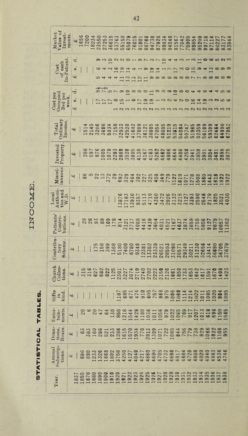 H a 0 0 & (0 ui j DO < h J < 0 P (0 h < H 0) <H ■S °A a ce.5 £ 2 «—1 c& £ s 2 COO'+OIOinKlOaHO-COOCO^ONWlOTfOlCO^h.N'* CjinOWlDlDHCDlX5NHOtCN5(NM'<i-®'<tOlDOHH!NN^ ) ^(flOJCMlDCMCONHOOCONNOJCOOinoOJCOCMNHWHffi HNCCfONCOf<01OlD®H00VNO)'tHNlOO)inaiNtOfOM ^tNCMroinintDrNCOcocoojajmcoNNosoimmcoaico Cost of each In-Patient. i . -r- OHOOOJWOnfflNKlNO’t'j-fOHWHOCOiriNfO r—1( ?—H rH OB 1 I [ ID'!th0t005'!j-^H(J5!J)^HNN^0Ol0t3)'<t^CC0>O rH t—i i—1 ,—1 rH i—< ,—| rH H in'+Tt'si’HtOfotMHOffiajcocococoNr^oocccoccco rH t—l rH rH rH Cost per Occupied Bed per week. Hc-i h|n pH a)MDNa)OCOOOHO)COCOOOO^T}-CD^^LOCD »H t-H t—-< aj‘ 1 1 I NNN01DHON03{J)rHl'OW'<l-CMOCO^'05fO«incO 1 1 1 rH t-H t-H t-H t-H trH t-H t-H t-H tH t-HCMDODOCMCMCMDOEOEOEOEOt'OCMCMCMEO»sOEOEO Total Ordinary Income. ■ ^•io<oco'tcofococNimHin'tifi05inTMvinosaio>'*Ocg aj 1 H^OOrOinrOIN^OCNOinCOHHCOVtOlOOOlCOHO 1 lCH(NtaOHO)ir)!DraHCI50CO(NC»OMSWH(0^0)ai H(NMxjlOMNlM-<N(OCONCOHfO'tOHW(OIJ)(M»tN Kl'l-'trOrOhO^-^lOiOtnLOlfllOlOlOtOtB® Invested Property. CONCOlflOHOOOlOCON^MWCC^COOHOH^HCOlO' ai j COO)NONO)CO(MOfOCD(OCDGO(£)^OlO^L001fl005N ^ 1 CNlDCOOOOJCOLOCOHHHCJCDCOCO'tCNOJCOCDOO^’COO rH t-H CM CM CO EO ■H H tH LO rt- -H -«c^- ro EO EO EO EO CM EO 1 Miscel¬ laneous Co 1 CDin(NK(Na)IM0)'^IMNlO0)03a>(N03HC0C0O>0C0CNCNI ^ 1 OO INHNCM05WOOCMWID^NNHNNO®VH«(N ro cc ^ fo cj i-o v Hooojioco^toroo) ■—1 rH rH rH rH rH rH rH rH pH Local Authori¬ ties and W.D (DrOOMOOO(NCDC\|lONiOOWa)10HO C+3 | 1 1 1 1 1 1 NCOlOLOHHlfiNCM^HCMOJOH-NCJCM^O 1 1 1 1 | | | coHO)N)^Nio^a)HCMHhoir)ir)^coLOO lONtOOJlDH-H-^CNjro^^tOCMCNCMHrOH- t—< rH r—i Patients’ Contri¬ butions. ■ COCOtOO)0)COM-HNCOCDO)M-HHNNH-05LO(X)Na)NCM CO I CM(NC3)COONHOJrOCDHlOlOtOCMCD^MDlOlOWMfiCD ^ 1 HHCOHNOHi-CDOLOHtDCOCONCOHCDCOhO t-H t-H Contribu¬ tory Scheme. lOCOCT>CO<OOOCOt-HCMCnt-H^COtH05r^OC£>^OlOaD r^ 1 ! 1 NLOCDCDCOOODHCOlOtOCNOON^H^lDHaiON '+* 1 1 1 HH^OlOHH-MOlOtOlOLDlOOLniOCNCMCDH-CONCC HlONCOO)OlN5N)COCOHOO)OHCMN)CDCON ^HCMCMOJrObOCNJhOlO^lOrOrO^ Church Collec¬ tions. 1 C ‘ LOC£>N(MCMlOHNHa)OCMtOO(DHOr010CMNHOO)P) 03 j HHOJQ3W(NIO^NHH-OOJLOOJ(OLOrOin^HO)NOCN ^ 1 hOfOCOCOCOH^CNONNN(NHHO>OON(0(£UOlOCDH-H- rH CM hO EO CM CM CM CM CM CM t-H r-H t-H t-H t-H t-H t-H rH t-H t-H Gifts in kind. NLOHH-OLONCOLOCDOH-rtCgHlOOH-LO CO I 1 1 1 1 1 I COCONNHOlO«ONO(£>HH(NHCOC^COOD ^ 1 1 1 | 1 | 1 HCBOH-OTCBNCOOOOrHCgOOOOOO t-H t-H t-H »-h t-H t-H t-H rH t-H t-H Enter¬ tain¬ ments. O^ONH-OOCOH-a)OCDHCDO)OJLOa)NNE50COOlC CO 1 CM CNH-CDtOLOHtrCMCOtOHLDNCMCDCOHOHHOLOCO ^ | HO)(NLOH-HCOOO)OONO)CMOCOCDhLD t-H rH t-H t—H *-H t—H t-H t—H rH t-H rH t-H t—H Dona¬ tions, Boxes. hON50(DHMt01COtlOtOaiHWI£)V®a>MO)fflWCOIfl I COOCOCO(NrO®HNWNHOI>(NltO'i-tDNtOtN(£ICMOin +< 1 tOHWlDWOI(OU50)N®K20NOWNNNOOOOHO) t—4 r—t rH rH CM rH rH rH rH rH rH Annual Subscrip¬ tions. (OO^COCOejCOONONOOWlMCONtOCOOOWffld! 1 050)r0CM®Olt5ir)CNH'H®a)Or0tJ)H05(NOWH'i-><3V 4' | (D CD OIM (O CO 1— 01HOOUD!ONNCOO)CONCOCOmCOinN Year. fsiDOOOOOOH(MhOH-LO^NOOO)OHWK)H-lOCDNCO EOlOr^COO^CZ>t-HCMCMCMCNCMCMCMCMCMCMEOEOEOEOrOEOrOEO|so cocococccocD05050)a)0)0>(j)a)(DO)a)0)0(j)a)050ij)0;0) rHrHt-HTH’-Ht-HrHt-HrH^HrHrHt-H»-Ht-HrHrHT--jt-HrHTHrH'rHt-HrHt-H