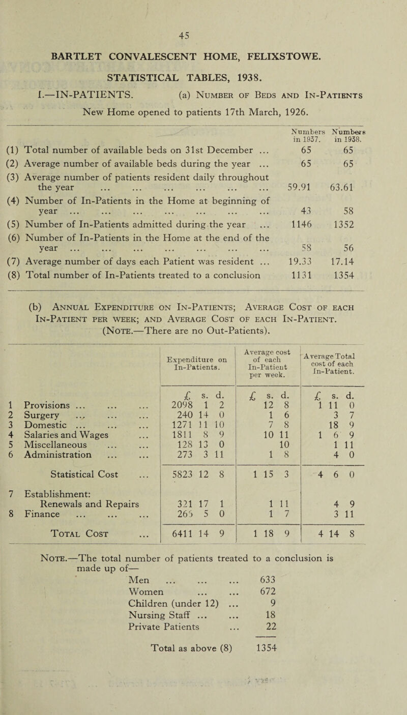 BARTLET CONVALESCENT HOME, FELIXSTOWE. STATISTICAL TABLES, 1938. I.—IN-PATIENTS. (a) Number of Beds and In-Patients New Home opened to patients 17th March, 1926. (1) Total number of available beds on 31st December ... (2) Average number of available beds during the year ... (3) Average number of patients resident daily throughout the year (4) Number of In-Patients in the Home at beginning of y csr ••• ••• ••• ••• ••• (5) Number of In-Patients admitted during the year (6) Number of In-Patients in the Home at the end of the y csr ••• ••• ••• ••• ••• ••• (7) Average number of days each Patient was resident ... (8) Total number of In-Patients treated to a conclusion Numbers Numbers in 1937. in 1938. 65 65 65 65 59.91 63.61 43 58 1146 1352 58 56 19.33 17.14 1131 1354 (b) Annual Expenditure on In-Patients; Average Cost of each In-Patient per week; and Average Cost of each In-Patient. (Note.—There are no Out-Patients). i Expenditure on In-Patients. Average cost of each In-Patient per week. Average Total cost of each In-Patient. £ s. d. £ s. d. £ s. d. 1 Provisions ... 2098 1 2 12 8 1 11 0 2 Surgery 240 14 0 1 6 3 7 3 Domestic ... 1271 11 10 7 8 18 9 4 Salaries and Wages 1811 8 9 10 11 l 6 9 5 Miscellaneous 128 13 0 10 1 11 6 Administration 273 3 11 1 8 4 0 Statistical Cost 5823 12 8 l 15 3 4 6 0 7 Establishment: Renewals and Repairs 321 17 1 1 11 4 9 8 Finance 265 5 0 1 7 3 11 Total Cost 6411 14 9 l 18 9 4 14 8 Note.—The total number of patients treated to a conclusion is made up of— Men 633 Women 672 Children (under 12) ... 9 Nursing Staff ... 18 Private Patients 22 Total as above (8) 1354