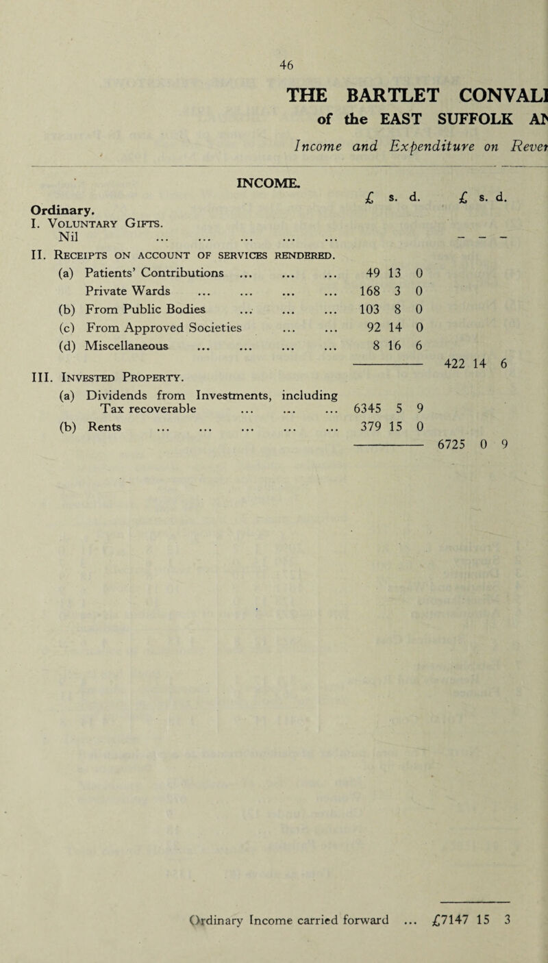 THE BARTLET CONVALI of the EAST SUFFOLK AF Income and Expenditure on Revet INCOME. Ordinary. I. Voluntary Gifts. Nil X'll'l ••• • • • ••• ••• ••• II. Receipts on account of services rendered. (a) Patients’ Contributions Private Wards (b) From Public Bodies (c) From Approved Societies (d) Miscellaneous III. Invested Property. (a) Dividends from Investments, including Tax recoverable (b) Rents £ s. d. £ s. d. 49 13 0 168 3 0 103 8 0 92 14 0 8 16 6 - 422 14 6 6345 5 9 379 15 0 - 6725 0 9