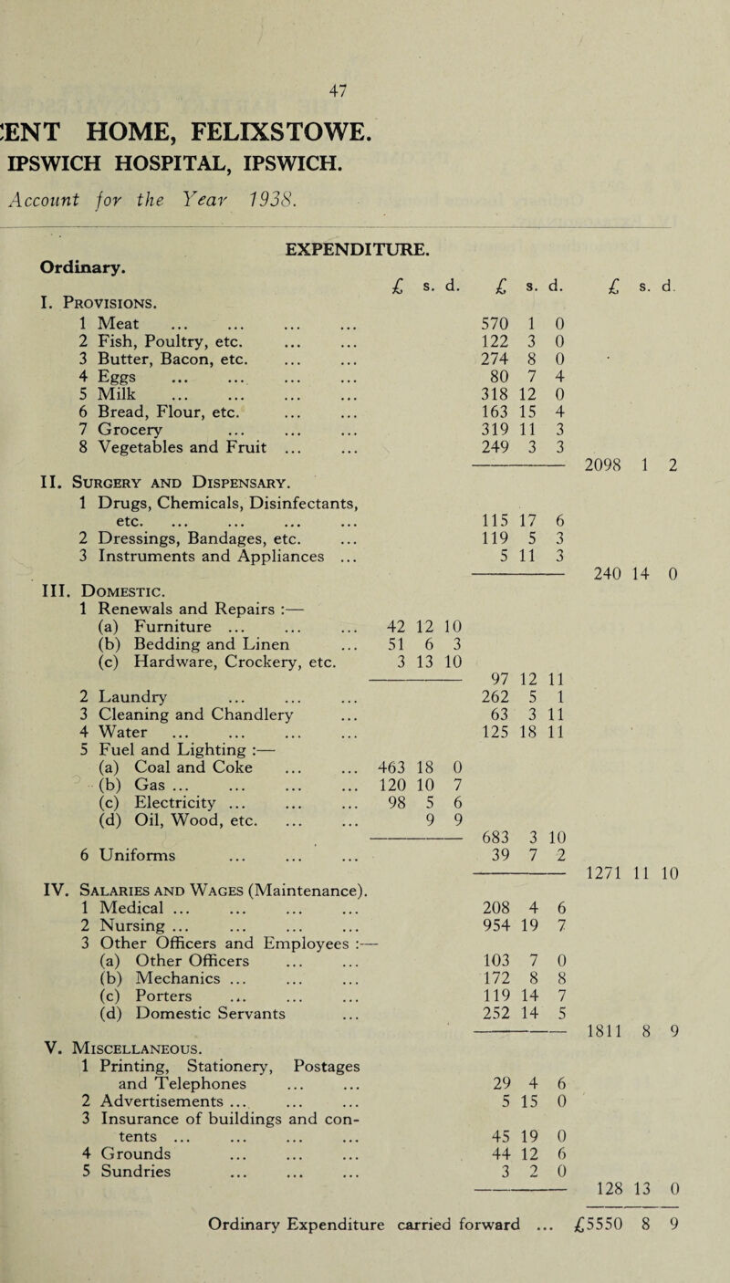 JENT HOME, FELIXSTOWE. IPSWICH HOSPITAL, IPSWICH. Account for the Year 1938. EXPENDITURE. Ordinary. £ s. d. £ s. d. I. Provisions. 1 Meat 570 1 0 2 Fish, Poultry, etc. 122 3 0 3 Butter, Bacon, etc. 274 8 0 4 Eggs . . 80 7 4 5 Milk . 318 12 0 6 Bread, Flour, etc. 163 15 4 7 Grocery 319 11 3 8 Vegetables and Fruit ... 249 3 3 II. Surgery and Dispensary. 1 Drugs, Chemicals, Disinfectants, etc* ••• .. • ••• ••• 115 17 6 2 Dressings, Bandages, etc. 119 5 3 3 Instruments and Appliances ... 5 11 3 III. Domestic. 1 Renewals and Repairs :— (a) Furniture ... 42 12 10 (b) Bedding and Linen 51 6 3 (c) Hardware, Crockery, etc. 3 13 10 97 12 11 2 Laundry 262 5 1 3 Cleaning and Chandlery 63 3 11 4 Water 125 18 11 5 Fuel and Lighting :— (a) Coal and Coke 463 18 0 (b) Gas. 120 10 7 (c) Electricity ... 98 5 6 (d) Oil, Wood, etc. 9 9 683 3 10 6 Uniforms 39 7 2 IV. Salaries and Wages (Maintenance). 1 Medical ... 208 4 6 2 Nursing ... 954 19 7 3 Other Officers and Employees (a) Other Officers 103 7 0 (b) Mechanics ... 172 8 8 (c) Porters 119 14 7 (d) Domestic Servants 252 14 5 V. Miscellaneous. 1 Printing, Stationery, Postages and Telephones 29 4 6 2 Advertisements ... 5 15 0 3 Insurance of buildings and con- tents ... 45 19 0 4 Grounds 44 12 6 5 Sundries 3 9 0 £ s. d. 2098 1 2 240 14 0 1271 11 10 1811 8 9 128 13 0