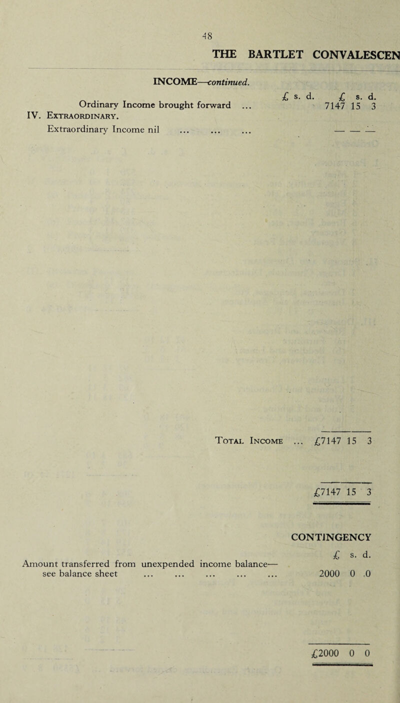 THE BARTLET CONVALESCEN INCOME—continued. Ordinary Income brought forward IV. Extraordinary. Extraordinary Income nil £ s. d. £ s. d. 7147 15 3 Total Income ... £7147 15 3 £7147 15 3 Amount transferred from unexpended income balance— see balance sheet CONTINGENCY £ s. d. 2000 0 0 £2000 0 0