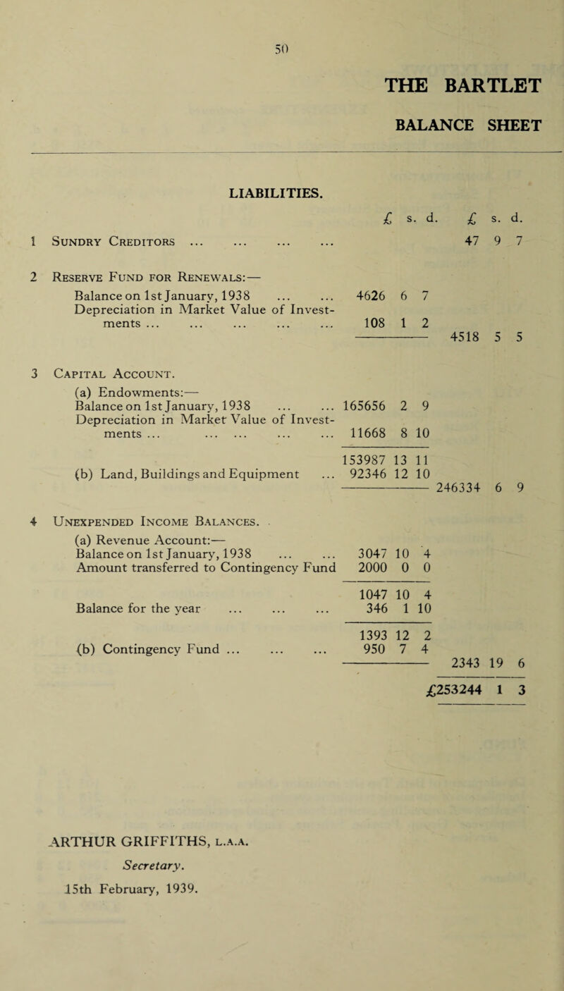 THE BARTLET BALANCE SHEET LIABILITIES. £ s. d. £ s. d. 1 Sundry Creditors ... ... ... ... 47 9 7 2 Reserve Fund for Renewals:— Balance on 1st January, 1938 ... ... 4626 6 7 Depreciation in Market Value of Invest¬ ments ... ... ... ... ... 108 1 2 - 4518 5 5 3 Capital Account. (a) Endowments:— Balance on 1st January, 1938 ... ... 165656 2 9 Depreciation in Market Value of Invest¬ ments ... . ... ... 11668 8 10 153987 13 11 (b) Land, Buildings and Equipment ... 92346 12 10 - 246334 6 9 4 Unexpended Income Balances. (a) Revenue Account:— Balance on 1st January, 1938 ... ... 3047 10 4 Amount transferred to Contingency Fund 2000 0 0 1047 10 4 Balance for the year ... ... ... 346 1 10 1393 12 2 (b) Contingencv Fund ... ... ... 950 7 4 - 2343 19 6 £253244 I 3 ARTHUR GRIFFITHS, l.a.a. Secretary. 15th February, 1939.