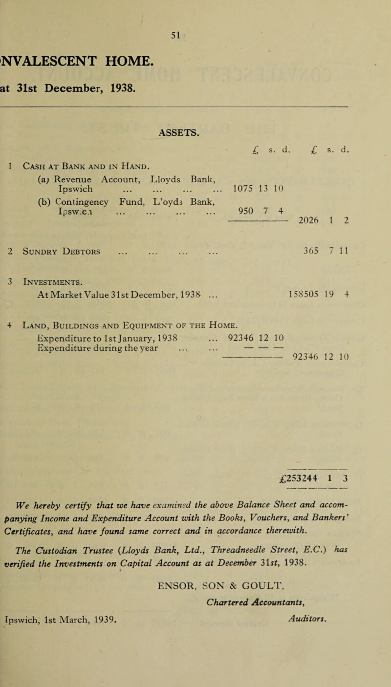 NVALESCENT HOME, at 31st December, 1938. ASSETS. £ s. d. £ s. d. 1 Cash at Bank and in Hand. (a; Revenue Account, Lloyds Bank, Ipswich ... ... ... ... 1075 13 10 (b) Contingency Fund, L’oyds Bank, Ipsw.c.i ... ... ... ... 950 7 4 - 2026 1 2 2 Sundry Debtors 365 7 11 3 Investments. AtMarket Value 31st December, 193& ... 158505 19 4 4 Land, Buildings and Equipment of the Home. Expenditure to 1st January, 1938 ... 92346 12 10 Expenditure during the year ... ... — — — - 92346 12 10 £253244 1 3 We hereby certify that ice have examined the above Balance Sheet and accom¬ panying Income and Expenditure Account with the Books, Vouchers, and Bankers ’ Certificates, and have found same correct and in accordance therewith. The Custodian Trustee (Lloyds Bank, Ltd., Threadneedle Street, E.C.) has verified the Investments on Capital Account as at December 31 st, 1938. 9 ENSOR, SON & GOULT, Chartered Accountants, Ipswich, 1st March, 1939. Auditors.