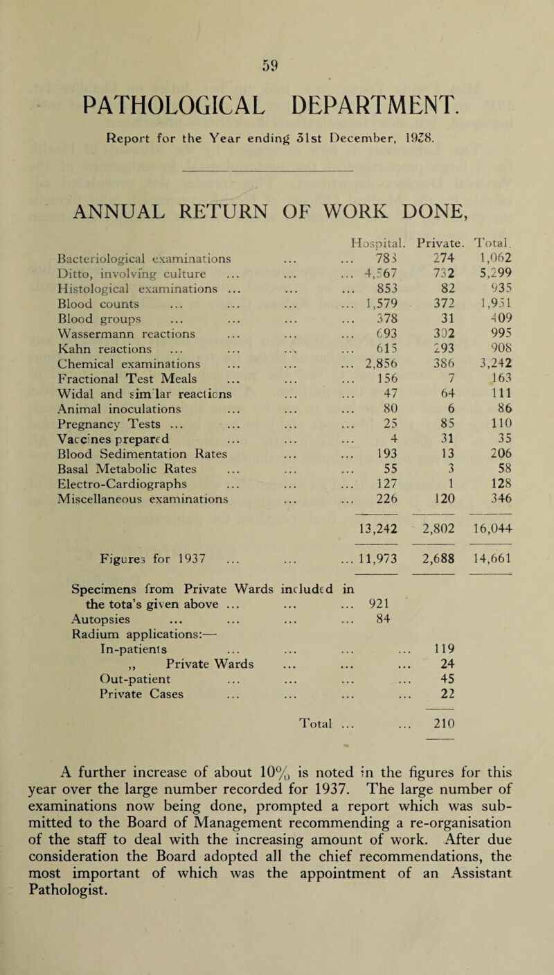 PATHOLOGICAL DEPARTMENT. Report for the Year ending 31st December, 1938. ANNUAL RETURN OF WORK DONE, Hospital. Private. Total. Bacteriological examinations ... 783 274 1,062 Ditto, involving culture ... 4,567 732 5,299 Histological examinations ... ... 853 82 935 Blood counts ... 1,579 372 1,951 Blood groups ... 378 31 409 Wassermann reactions ... 693 302 995 Kahn reactions 615 293 908 Chemical examinations ... 2,856 386 3,242 Fractional Test Meals 156 7 163 Widal and sim lar reactions 47 64 111 Animal inoculations 80 6 86 Pregnancy Tests ... 25 85 110 Vaccines prepared 4 31 35 Blood Sedimentation Rates 193 13 206 Basal Metabolic Rates 55 3 58 Electro-Cardiographs 127 1 128 Miscellaneous examinations ... 226 120 346 13,242 2,802 16,044 Figures for 1937 ... 11,973 2,688 14,661 Specimens from Private Wards included in the tota’s given above ... • • • ... 921 Autopsies . . . 84 Radium applications:— In-patients . . . 119 ,, Private Wards • • • 24 Out-patient . . . ... . . . 45 Private Cases ... ... 22 Total 210 A further increase of about 10% is noted in the figures for this year over the large number recorded for 1937. The large number of examinations now being done, prompted a report which was sub¬ mitted to the Board of Management recommending a re-organisation of the staff to deal with the increasing amount of work. After due consideration the Board adopted all the chief recommendations, the most important of which was the appointment of an Assistant Pathologist.