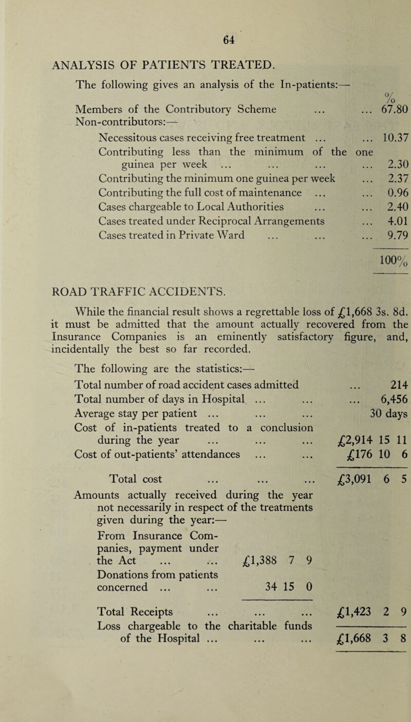 ANALYSIS OF PATIENTS TREATED. The following gives an analysis of the In-patients:— % Members of the Contributory Scheme ... ... 67.80 Non-contributors:— Necessitous cases receiving free treatment ... ... 10.37 Contributing less than the minimum of the one guinea per week ... ... ... ... 2.30 Contributing the minimum one guinea per week ... 2.37 Contributing the full cost of maintenance ... ... 0.96 Cases chargeable to Local Authorities ... ... 2.40 Cases treated under Reciprocal Arrangements ... 4.01 Cases treated in Private Ward ... ... ... 9.79 ROAD TRAFFIC ACCIDENTS. While the financial result shows a regrettable loss of £1,668 3s. 8d. it must be admitted that the amount actually recovered from the Insurance Companies is an eminently satisfactory figure, and, incidentally the best so far recorded. The following are the statistics:— Total number of road accident cases admitted ... 214 Total number of days in Hospital ... ... ... 6,456 Average stay per patient ... ... ... 30 days Cost of in-patients treated to a conclusion during the year ... ... ... £2,914 15 11 Cost of out-patients’attendances ... ... £176 10 6 Total cost ... ... ... £3,091 6 5 Amounts actually received during the year not necessarily in respect of the treatments given during the year:— From Insurance Com¬ panies, payment under the Act ... ... £1,388 7 9 Donations from patients concerned ... ... 34 15 0 Total Receipts ... ... ... £1,423 2 9 Loss chargeable to the charitable funds - of the Hospital ... ... ... £1,668 3 8