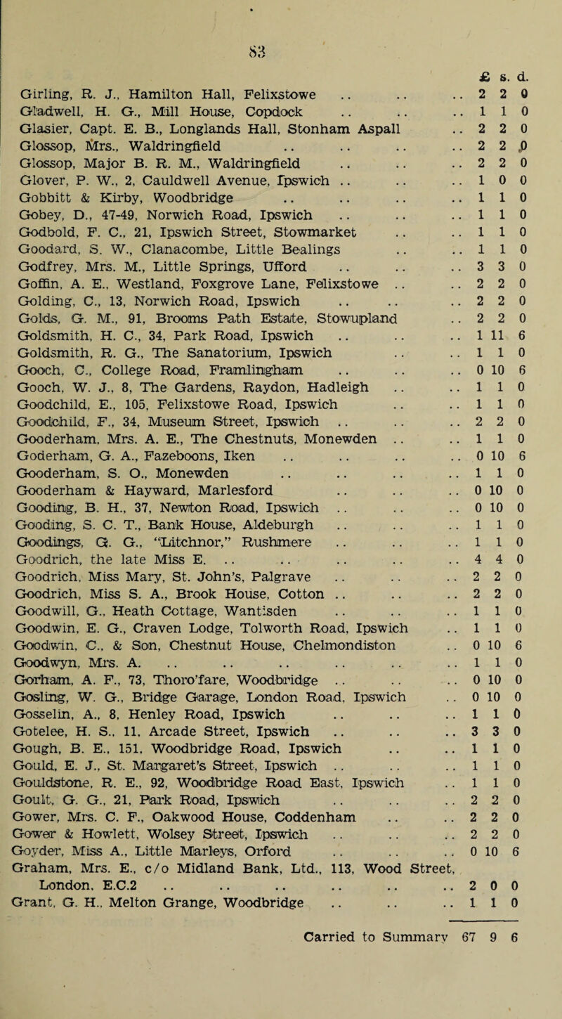 Girling, R. J., Hamilton Hall, Felixstowe Glad well, H. G., Mill House, Copdiock Glasier, Capt. E. B., Longlands Hall, Stonham Aspall Glossop, Mrs., Waldringfield Glossop, Major B. R. M., Waldringfield Glover, P. W., 2, Cauldwell Avenue, Ipswich Gobbitt & Kirby, Woodbridge Gobey, D., 47-49, Norwich Road, Ipswich Godbold, F. C., 21, Ipswich Street, Stowmarket Goodard, S. W., Clanaoombe, Little Bealings Godfrey, Mrs. M., Little Springs, Ufford Goffin, A. E.. Westland, Foxgrove Lane, Felixstowe .. Golding, C., 13, Norwich Road, Ipswich Golds, G. M., 91, Brooms Path Estate, Stowupland Goldsmith, H. C., 34, Park Road, Ipswich Goldsmith, R. G., The Sanatorium, Ipswich Gooch, C., College Road, Framlinighiam Gooch, W. J., 8, The Gardens, Raydon, Hadleigh Goodchild, E., 105, Felixstowe Road, Ipswich Goodchiid, F., 34, Museum Street, Ipswich Gooderham, Mrs. A. E., The Chestnuts, Monewden .. Goderham, G. A., Fazeboons, Iken Gooderham, S. O., Monewden Gooderham & Hayward, Marlesford Gooding, B. H„ 37, Newton Road, Ipswich Gooding, S. C. T., Bank House, Aldeburgh Goodings, Q. G., “Litchnor,” Rushmere Goodrich, the late Miss E. Goodrich. Miss Mary, St. John’s, Palgrave Goodrich, Miss S. A., Brook House, Cotton Goodwill, G., Heath Cottage, Wantisden Goodwin, E. G., Craven Lodge, Tolworth Road, Ipswich Goodwin, C„ & Sion, Chestnut House, Cheimondiston Goodwyn, Mi's. A. Gorham, A. F., 73, Thoro’fare, Woodbtridge Gosling, W. G., Bridge Garage, London Road, Ipswich Gosselin, A., 8, Henley Road, Ipswich Gotelee, H. S.. 11. Arcade Street, Ipswich Gough, B. E., 151. Woodbridge Road, Ipswich Gould, E, J., St. Margaret’s Street, Ipswich .. Gouldstone. R. E., 92, Woodbridge Road East, Ipswich Goult, G. G„ 21, Park Road, Ipswich Gower, Mrs. C. F., Oakwood House, Coddenham Gower & Hewlett, Wolsey Street, Ipswich Goyder, Miss A., Little Marleys, Orford Graham, Mrs. E., c/o Midland Bank, Ltd., 113, Wood Street London, E.C.2 Grant, G. H„ Melton Grange, Woodbridge £ s. d. 2 2 0 1 1 0 2 2 0 2 2 p 2 2 0 1 0 0 110 1 1 0 1 1 0 110 3 3 0 2 2 0 2 2 0 2 2 0 1 11 6 1 1 0 0 10 6 1 1 0 1 1 0 2 2 0 110 0 10 6 1 1 0 0 10 0 0 10 0 1 1 0 1 1 0 4 4 0 2 2 0 2 2 0 1 1 0 1 1 0 0 10 6 1 1 0 0 10 0 0 10 0 110 3 3 0 1 1 0 1 1 0 1 1 0 2 2 0 2 2 0 2 2 0 0 10 6 2 0 0 1 1 0