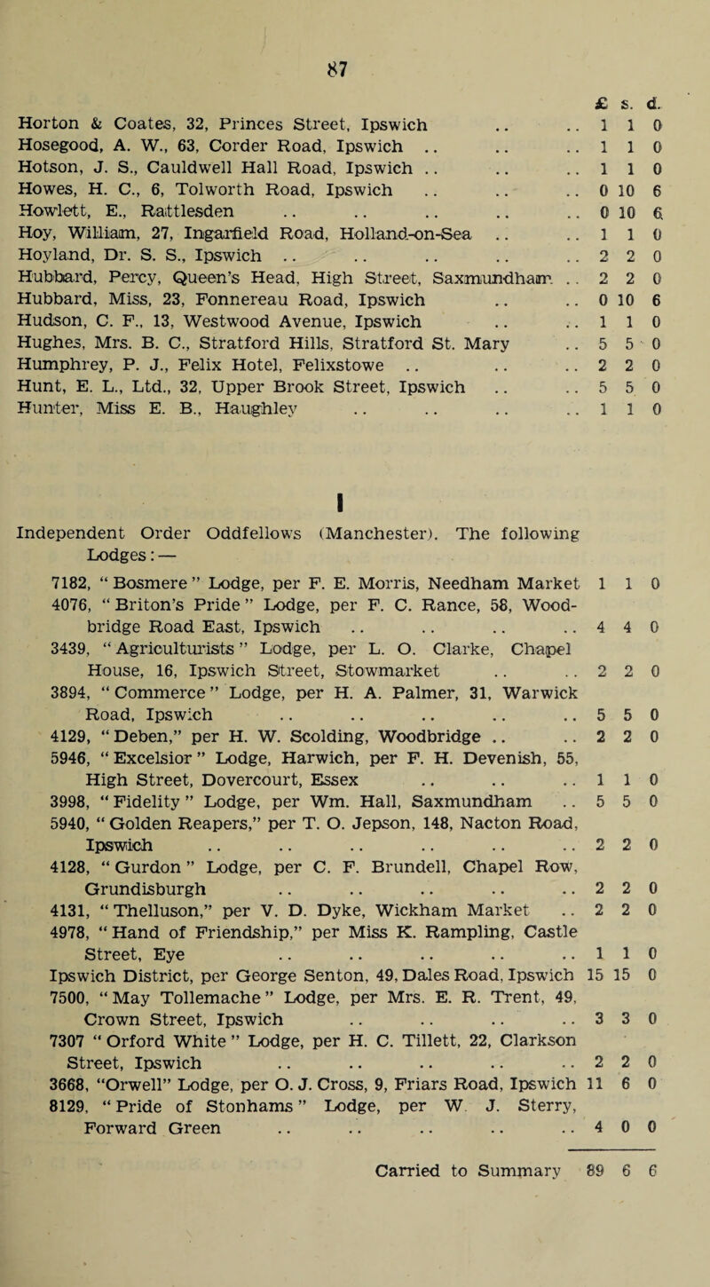 £ s. d. Horton & Coates, 32, Princes Street, Ipswich .. ,.110 Hosegood, A. W„ 63, Corder Road, Ipswich .. .. ..110 Hotson, J. S., Cauldwell Hall Road, Ipswich .. .. ..110 Howes, H. C., 6, Tolworth Road, Ipswich .. .. ..0106 Hewlett, E., Rattlesden .. .. .. .. .. 0 10 0 Hoy, William, 27, Ingarfield Road, Holland-on-Sea .. ..110 Hoyland, Dr. S. S., Ipswich .. .. .. .. ..220 Hubbard, Percy, Queen’s Head, High Street, Saxmundhatrr. ..220 Hubbard, Miss, 23, Fonnereau Road, Ipswich .. .. 0 10 6 Hudson, C. F., 13, Westwood Avenue, Ipswich .. ..110 Hughes, Mrs. B. C., Stratford Hills, Stratford St. Mary .. 5 5 0 Humphrey, P. J., Felix Hotel, Felixstowe .. .. ..220 Hunt, E. L., Ltd., 32, Upper Brook Street, Ipswich .. ..550 Hunter, Miss E. B., Haughley .. .. .. ..110 I Independent Order Oddfellows (Manchester). The following Lodges: — 7182, “Bosmere” Lodge, per F. E. Morris, Needham Market 110 4076, “Briton’s Pride” Lodge, per F. C. Ranee, 58, Wood- bridge Road East, Ipswich .. .. .. ..440 3439, “ Agriculturists ” Lodge, per L. O. Clarke, Chapel House, 16, Ipswich Street, Stowmarket .. ..220 3894, “ Commerce ” Lodge, per H. A. Palmer, 31, Warwick Road, Ipswich .. .. .. .. ..550 4129, “ Deben,” per H. W. Scolding, Woodbridge .. ..220 5946, “ Excelsior ” Lodge, Harwich, per F. H. Devenish, 55, High Street, Dovercourt, Essex .. .. ..110 3998, “ Fidelity ” Lodge, per Wm. Hall, Saxmundham .. 5 5 0 5940, “Golden Reapers,” per T. O. Jepson, 148, Nacton Road, Ipswich .. .. .. .. .. ..220 4128, “ Gurdon ” Lodge, per C. F. Brundell, Chapel Row, Grundisburgh .. .. .. .. ..220 4131, “ Thelluson,” per V. D. Dyke, Wickham Market .. 2 2 0 4978, “Hand of Friendship,” per Miss K. Rampling, Castle Street, Eye .. .. .. .. ..110 Ipswich District, per George Senton, 49, Dales Road, Ipswich 15 15 0 7500, “May Tollemache” Lodge, per Mrs. E. R. Trent, 49, Crown Street, Ipswich .. .. .. ..330 7307 “ Orford White ” Lodge, per H. C. Tillett, 22, Clarkson Street, Ipswich .. .. .. .. ..220 3668, “Orwell” Lodge, per O. J. Cross, 9, Friars Road, Ipswich 11 6 0 8129, “ Pride of Stonhams ” Lodge, per W J. Sterry, Forward Green .. .. .. .. ..400