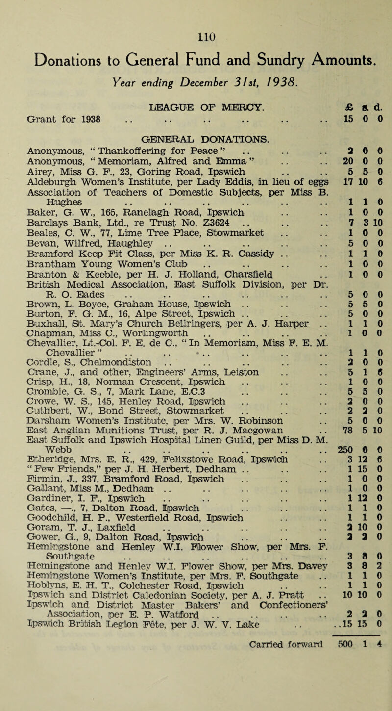 Donations to General Fund and Sundry Amounts. Year ending December 31st, 1938. LEAGUE OF MERCY. Grant for 1938 GENERAL DONATIONS. Anonymous, “ Thankoffering for Peace ” Anonymous, “ Memoriam, Alfred and Emma ” Airey, Miss G. F., 23, Goring Road, Ipswich Aldeburgh Women’s Institute, per Lady Eddis, in lieu of eggs Association of Teachers of Domestic Subjects, per Miss B. Hughes Baker, G. W., 165, Ranelagh Road, Ipswich Barclays Bank, Ltd., re Trust No. Z3624 Beales, C. W., 77, Lime Tree Place, Stowmarket Bevan, Wilfred, Haughley Bramford Keep Fit Class, per Miss K. R. Cassidy Brantham Young Women’s Club Branton & Keeble, per H. J. Holland, Charsfield British Medical Association, East Suffolk Division, per Dr. R. O. Fades Brown, L. Boyce, Graham House, Ipswich Burton, F. G. M., 16, Alpe Street, Ipswich Buxhall, St. Mary’s Church Bellringers, per A. J. Harper .. Chapman, Miss C., Worlingworth Chevallier, Lt.-Col. F. E. de C., “ In Memoriam, Miss F. E. M. Chevallier ” Cordle, S., Chelmondiston Crane, J., and other, Engineers’ Arms, Leiston Crisp, H., 18, Norman Crescent, Ipswich Crombie, G. S., 7, Mark Lane, E.C.3 Crowe, W. S., 145, Henley Road, Ipswich Cuithbert, W., Bond Street, Stowmarket Darsham Women’s Institute, per Mrs. W. Robinson East Anglian Munitions Trust, per R. J. Maegowan East Suffolk and Ipswich Hospital Linen Guild, per Miss D. M. Webb Etheridge, Mrs. E. R., 429, Felixstowe Road, Ipswich “ Few Friends,” per J. H. Herbert, Dedham Firmin, J., 337, Bramford Road, Ipswich Gallant, Miss M., Dedham Gardiner, I. F., Ipswich Gates, —., 7, Dalton Road, Ipswich Goodehild, H. P., Westerfield Road, Ipswich Guram, T. J., Laxfield Gower, G., 9, Dalton Road, Ipswich Hemingstone and Henley W.I. Flower Show, per Mrs. F. Southgate Hemingstone and Henley W.I. Flower Show, per Mrs. Davey Hemingstone Women’s Institute, per Mrs. F. Southgate Hoblyns, E. H. T., Colchester Road, Ipswich Ipswich and District Caledonian Society, per A. J. Pratt Ipswich and District Master Bakers’ and Confectioners’ Association, per E. P. Watford Ipswich British Legion Fete, per J. W. V. Lake Carried forward £ 8. d. 15 0 0 a o o 20 0 0 5 5 0 17 10 6 110 10 0 7 3 10 10 0 5 0 0 110 10 0 10 0 5 0 0 5 5 0 5 0 0 110 10 0 110 2 0 0 5 16 10 0 5 5 0 2 0 0 2 2 0 5 0 0 78 5 10 250 0 0 3 12 6 1 15 0 10 0 10 0 1 12 0 110 110 2 10 0 2 2 0 3 8 0 3 8 2 110 110 10 10 0 2 2 0 .15 15 0 500 1 4