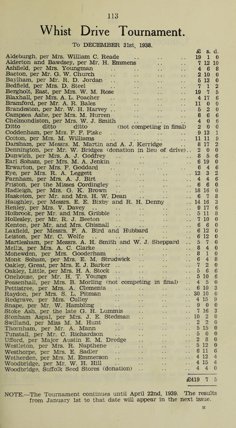 Whist Drive Tournament. Tb DECEMBER 31st, 1938. Aide burgh, p er Mrs. William C. Reade Atderton and Bawdsey, per Mr. H. Emmens Ashfield, per Mrs. Youngman Bacton, per Mr. G. W. Church. Bayiham, per Mr. R. D. Jordan Bedfield, per Mrs. D. Steel Bergholt, East, per Mrs. W. M. Rose Biaxhalil, per Mrs. A. L. Poacher Bramford, per Mr. A. R. Bales Brandeston, per Mr. W. H. Harvey Campsea Ashe, per Mrs. M. Hurren Chelmondiston, per Mrs. W. J. Smith Ditto ditto ditto' (not competing in final) Ooddenham, per Mrs. F. F. Fiske Cotton, per Mrs. M. Williams Darsham, per Messrs. M. Martin and A. J. Kerridge Dennington, per Mr. W. Bridges (donation in lieu of drive) Dunwich, per Mrs. A. J. Godfrey Earl Soham, per Mrs. M. A. Jenkin Erwarton, per Mrs. F. Goddard Eye, per Mrs. R. A. Leggett Farnham, per Mrs. A. J. Birt Friston, per the Misses Cordingley Hadleigh, per Mrs. G. K. Brown Hasketon, per Mr. and Mrs. H. W. Dean Haughley, per Messrs. E. E. Biixby and R. H. Denny Henley, per Mrs. V. Davey Holbrook, per Mr. and Mrs. Grabble Hollesley, per Mr. R. J. Beeton Kenton, per Mr. and Mrs. Gbisnall Laxfield, per Messrs. F. A. Bird and Hubbard Leiston, per Mr. C. Wolfe Martlesham, per Messrs. A. H. Smith and W. J. Sheppard Mellis, per Mrs. A. C. Clarke Monewden, per Mrs. Gooderham Monk Soham, per Mrs. E. M. Strudwick Oakley, Great, per Mrs. E. J. Barker Oakley, Little, per Mrs. H. A. Stock Onehouse, per Mr. H. T. Youngs Peasenhall, per Mrs, B. Morling (not competing in final) Pettistree, per Mrs. A. Clements Raydon, per Mrs. S. L. Pitman Redgrave, per Mrs. Gulley Snape, per Mr. W. Hambling Stoke Ash, per the late G. H. Lurnmis Stonham Aspal, per Mrs. J. E. Stedman Swilland, per Miss M. M. Hunt Thornham, per Mr. A. Mann Tunstall, per Mr. C. Richardson Ufford, per Major Austin E. M. Dredge Westleton, per Mrs. R. Napthene Westhorpe, per Mrs, E. Sadler Wetherden, per Mrs. M. Emmerson Woodforidge, per Mr. W. H. Hill Woodbridge, Suffolk Seed Stores (donation) .. £ s. d. 19 1 0 7 12 10 4 6 8 2 10 € 6 13 0 7 12 19 7 5 4 17 6 11 0 0 5 2 0 8 6 6 4 0 6 2 0 0 9 13 1 11 11 9 8 17 2 .200 .856 . 6 19 0 6 4 6 . 12 3 2 .446 .660 . 18 16 0 .678 . 14 16 3 . 9 17 6 . 5 11 8 . 7 10 0 .660 . 6 12 0 . 6 12 0 .570 .840 .810 .648 .720 .566 . 5 10 6 .450 . 6 10 3 . 30 10 0 . 4 15 9 .900 . 7 16 3 . 10 2 0 .220 . 5 15 0 .500 .280 . 5 12 0 . 6 11 6 . 4 12 4 .. 4 15 4 .440 £419 7 5 NOTE.—The Tournament continues until April 22nd, 1939. The results from January 1st to that date will appear in the next issue. H