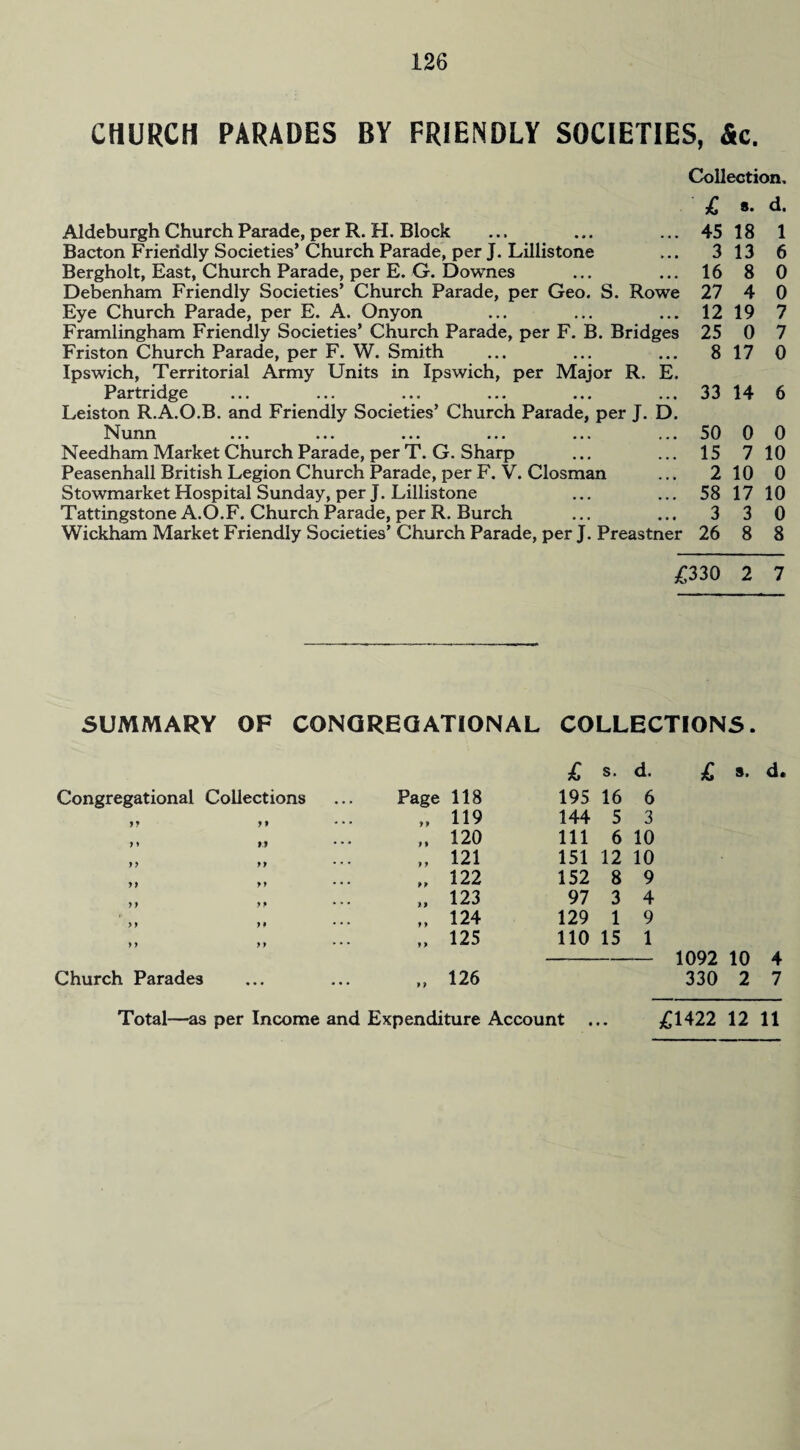 126 CHURCH PARADES BY FRIENDLY SOCIETIES, &c. Collection, Aldeburgh Church Parade, per R. H. Block Bacton Friendly Societies’ Church Parade, per J. Lillistone Bergholt, East, Church Parade, per E. G. Downes Debenham Friendly Societies’ Church Parade, per Geo. S. Rowe Eye Church Parade, per E. A. Onyon Framlingham Friendly Societies’ Church Parade, per F. B. Bridges Friston Church Parade, per F. W. Smith Ipswich, Territorial Army Units in Ipswich, per Major R. E. Partridge Leiston R.A.O.B. and Friendly Societies’ Church Parade, per J. D. Nunn Needham Market Church Parade, per T. G. Sharp Peasenhall British Legion Church Parade, per F. V. Closman Stowmarket Hospital Sunday, per J. Lillistone Tattingstone A.O.F. Church Parade, per R. Burch Wickham Market Friendly Societies’ Church Parade, per J. Preastner £ s. d. 45 18 1 3 13 6 16 8 0 27 4 0 12 19 7 25 0 7 8 17 0 33 14 6 50 0 0 15 7 10 2 10 0 58 17 10 3 3 0 26 8 8 £330 2 7 SUMMARY OF CONGREGATIONAL COLLECTIONS. Congregational Collections Church Parades £ s. d. Page 118 195 16 6 „ 119 144 5 3 „ 120 111 6 10 121 151 12 10 „ 122 152 8 9 „ 123 97 3 4 124 129 1 9 „ 125 „ 126 110 15 1 £ s. d. 1092 10 4 330 2 7