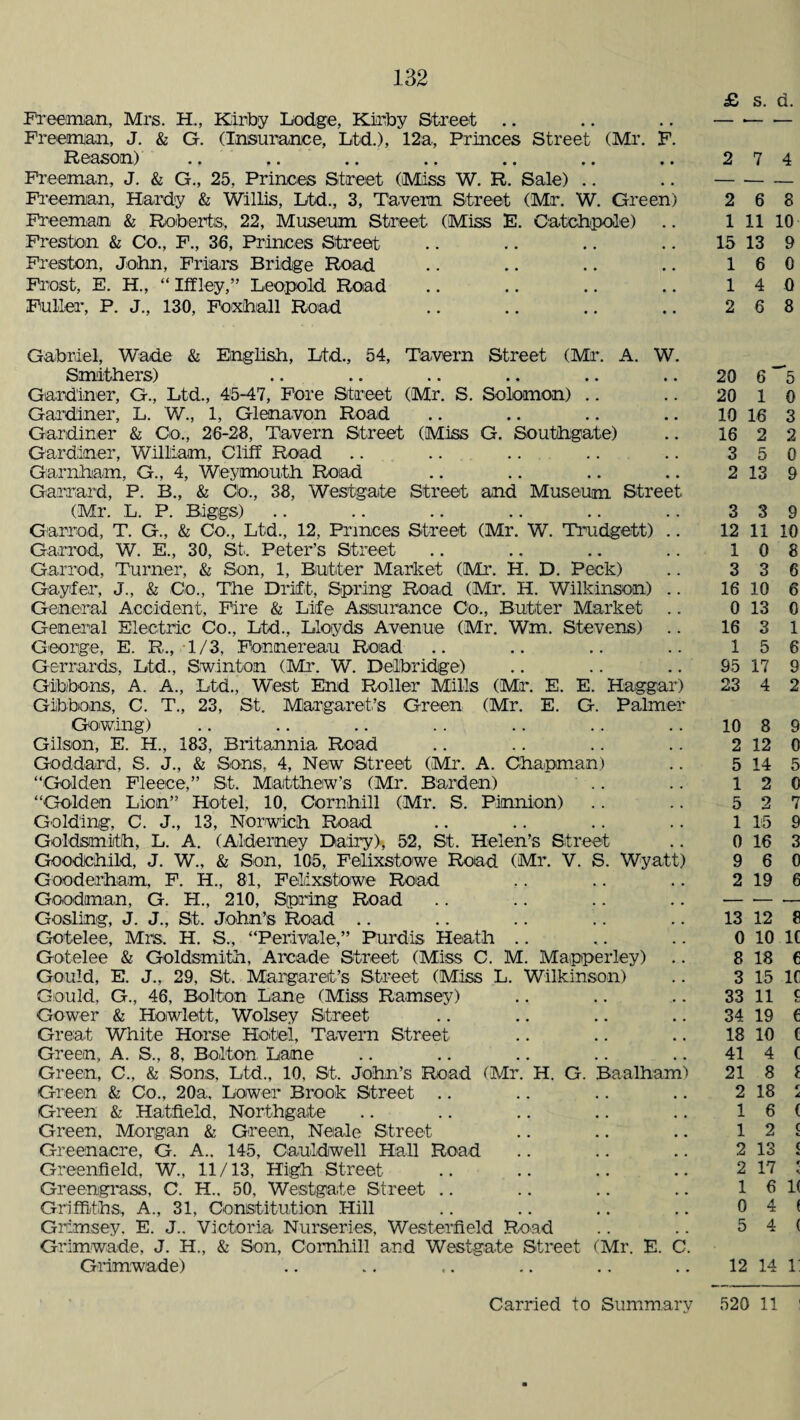 £ s. d. Freeman, Mrs. H., Kirby Lodge, Kirby Street Freeman, J. & G. (Insurance, Ltd.), 12a, Princes Street (Mr. F. Reason) .. .. .. .. .. .. Freeman, J. & G., 25, Princes Street (Miss W. R. Sale) Freeman, Hardy & Willis, Ltd., 3, Tavern Street (Mr. W. Green) Freeman & Roberts, 22, Museum Street (Miss E. Oatchpole) Freston & Co., F., 36, Princes Street Preston, John, Friars Bridge Road Frost, E. H., “ Iff ley,” Leopold Road Fuller, P. J., 130, Foxhall Road Gabriel, Wade & English, Ltd., 54, Tavern Street (Mr. A. W. Smithers) Gardiner, G., Ltd., 45-47, Fore Street (Mr. S. Solomon) Gardiner, L. W., 1, Glenavon Road Gardiner & Go., 26-28, Tavern Street (Miss G. Southgate) Gardiner, William, Cliff Road Garnham, G., 4, Weymouth Road Garrard, P. B., & Co., 38, Westgate Street and Museum Street (Mr. L. P. Biggs) Garrod, T. G., & Co., Ltd., 12, Princes Street (Mr. W. Trudgett) .. Garrod, W. E., 30, St. Peter’s Street Garrod, Turner, & Son, 1, Butter Market (Mr. H. D. Peck) Gayfer, J., & Co., The Drift, Spring Road (Mr. H. Wilkinson) .. General Accident, Fire & Life Assurance Co., Butter Market .. General Electric Co., Ltd., Lloyds Avenue (Mr. Wm. Stevens) .. George, E. R., 1/3, For.nereau Road Gerrards, Ltd., Swinton (Mr. W. Delbridge) Gibbons, A. A., Ltd., West End Roller Mills (Mr. E. E. Haggar) Gibbons, C. T., 23, St. Margaret’s Green (Mr. E. G. Palmer Gowing) Gilson, E. H., 183, Britannia Road Goddard, S. J., & Sons, 4, New Street (Mr. A. Chapman) “Golden Fleece,” St. Matthew’s (Mr. Barden) “Golden Lion” Hotel, 10, Cornhill (Mr. S. Pimnion) Golding, C. J., 13, Norwich Road Goldsmith, L. A. (Alderney Dairy), 52, St. Helen’s Street Goodchild, J. W., & Son, 105, Felixstowe Road (Mr. V. S. Wyatt) Gooderham, F. H., 81, Felixstowe Road Goodman, G. FI., 210, Spring Road Gosling, J. J., St. John’s Road Gotelee, Mrs. H. S., “Perivale,” Purdis Heath Gotelee & Goldsmith, Arcade Street (Miss C. M. Mapperley) Gould, E. J., 29, St. Margaret’s Street (Miss L. Wilkinson) Gould, G., 46, Bolton Lane (Miss Ramsey) Gower & Hewlett, Wolsey Street Great White Horse Hotel, Tavern Street Green, A. S., 8, Bolton Lane Green, C., & Sons, Ltd., 10. St. John’s Road (Mr. H. G. Baalham) Green & Co., 20a, Lower Brook Street Green & Hatfield, Northgate Green, Morgan & Green, Neale Street Greenacre, G. A.. 145, Cauldwell Hall Road Greenfield, W., 11/13, High Street Greengrass, C. H., 50, Westgate Street Griffiths, A., 31, Constitution Hill Grimsey. E. J.. Victoria Nurseries, Westerfield Road Grimwade, J. H., & Son, Cornhill and Westgate Street (Mr. E. C. Grimwade) 2 7 4 2 6 8 1 11 10 15 13 9 1 6 0 1 4 0 2 6 8 20 6 ~5 20 1 0 10 16 3 16 2 2 3 5 0 2 13 9 3 3 9 12 11 10 1 0 8 3 3 6 16 10 6 0 13 0 16 3 1 1 5 6 95 17 9 23 4 2 10 8 9 2 12 0 5 14 5 1 2 0 5 2 7 1 15 9 0 16 3 9 6 0 2 19 6 13 12 8 0 10 1C 8 18 6 3 15 1C 33 11 c 34 19 € 18 10 C 41 4 C 21 8 C 2 18 r 1 6 ( 1 2 c 2 13 ( 2 17 r i 1 6 1( 0 4 ( 5 4 ( 12 14 i: Carried to Summary 520 11 !