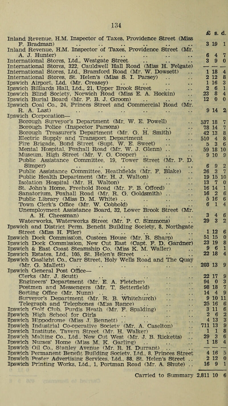 £ s. d. Inland Revenue, H.M. Inspector of Taxes, Providence Street (Miss P. Bradman) Inland Revenue, H.M. Inspector of Taxes, Providence Street (Mr. A. J. Hunter) International Stores, Ltd., Westgate Street International Stores, 322, Oauldwell Hall Road (Miss H. Felgate) International Stores, Ltd., Bramford Road (Mr. W. Dowsett) International Stores, St. Helen’s (Miss S. I. Parsey) Ipswich Airport, Ltd. (Mir. Creasey) Ipswich Billiards Hall, Ltd., 21, Upper Brook Street Ipswich Blind Society, Norwich Road (Miss E. A. Hockin) Ipswich Burial Board (Mr. P. B. J. Groom) Ipswich Coal Co., 24, Princes Street and Commercial Road (Mr. !EL A. Last) .. .. .. .. .. .. Ipswich Corporation— Borough Surveyor’s Department (Mr. W. E. Powell) Borough Police (Inspector Parsons) Borough Treasurer’s Department (Mr. G. H. Smith) Electric Supply and Transport Department Fire Brigade, Bond Street (Supt. W. E. Sweet) Mental Hospital, Foxhall Road (Mr. W. J. Glenn) Museum, High Street (Mr. V. G. Cooper) Public Assistance Committee, 19, Tower Street (Mr. P. D. Simper) Public Assistance Committee, Heathfields (Mr. P. Blake) Public Health Department (Mr. H. J. Walton) Isolation Hospital (Mr. H. Walton) St. John’s Home, Freehold Road (Mr. P. B. Offord) Sanatorium, Foxhall Road (Mr. R. G. Goldsmith) Public Library (Miss D. M. White) Town Clerk’s Office (Mr. W. Cobbold) Unemployment Assistance Board, 3:2, Lower Brook Street (Mr. A. H. Cheesman) Waterworks, Waterworks Street (Mr. P. C. Simmons) Ipswich and District Perm. Benefit Building Society, 8, Northgate Street (Miss H. Filer) Ipswich Dock Commission, Custom House (Mr. R. Sharp) Ipswich Dock Commission, New Cut East (Oapt. F. D. Gardner) Ipswich & East Coast Steamship Co. (Miss K. M. Waller) Ipswich Estates, Ltd., 105, St. Helen’s Street IpsWich Gaslight CO., Clarr Street. Holv Wells Road and The Quay (Mr. G. Mallett) Ipswich General Post Office— Clerks (Mr. J. Scutt) Engineers’ Department (Mr. E. A. Fletcher) Postmen and Messengers (Mr. T. Setterfield) Sorting Office (Mr. Nunn) Surveyor’s Department (Mr. R. B. Whitchurch) Telegraph and Telephones (Miss Ranee) Ipswich Golf Club. Purdis Heath (Mr. F. Spalding) Ipswich High School for Girls Ipswich Hippodrome (Miss J. Bennett) Ipswich Industrial Co-operative Soeietv (Mr. A. Caselton) Ipswich Institute, Tavern Street (Mr. H. Walker) Ipswich Malting Co., Ltd.. New Cut West (Mr. J. B. Ricketts) Ipswich Nurses’ Home (Miss M. K. Garlirg) IpsWich Oil Go., Stanley Avenue (Mr. R. H. Durrant) Ipswich Permanent Benefit Building Society. Ltd., 8. Princes Street Ipswich Poster Advertlsirg Services, Ltd.. 88, St. Helen’s Street .. Ipswich Printing Works, Ltd., 1, Port-man Road (Mr. A. Shute) .. 3 19 1 6 4 7 3 9 0 1 18 4 2 12 8 1 16 3 2 6 1 23 8 4 12 0 0 9 14 2) 537 18 7 78 14 7 42 13 8 510 4 8 5 3 6 59 18 10 9 10 9 6 9 2 26 3 7 19 15 10 13 7 0 16 14 1 16 2 6 5 16 6 6 1 4 3 4 6 29 3 2 1 12 6 51 15 0 23 19 8 9 6 1 22 18 4 203 13 9 22 17 9 94 0 3 98 18 7 14 4 9 9 10 11 25 16 6 3 11 6 2 6 2 4 13 3 711 13 9 1 1 8 29 3 6 1 18 4 4 16 5 2 12 0 16 9 1