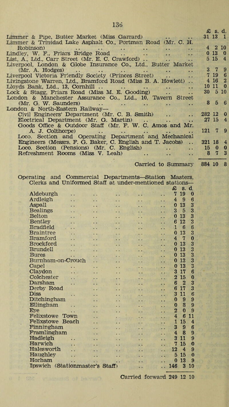 Limmer & Pipe, Butter Market (Miss Garrard) Limmer & Trinidad Bake Asphalt Co., Portman Road (Mr. C. H. Robinson) Bindley, W. F., Friars Bridge Road Last, A., Ltd., Carr Street (Mr. E. C. Crawford) Liverpool, Bondon & Globe Insurance Co., Btd., Butter Market ('Mr. A. Hodges) Biverpool Victoria Friendly Society (Princes Street) Livingstone Warren, Ltd., Bramford Road (Miss B. A. Hewlett) .. Lloyds Bank, Ltd., 13, Comhill Lock & Stagg, Friars Road (Miss M. E. Gooding) London & Manchester Assurance Co., Ltd., 10, Tavern Street (Mr. G. W. Saunders) London & North-Eastern Railway— Civil Engineers’ Department (Mr. C. B. Smith) Electrical Department (Mr. G. Martin) Goods Office & Outdoor Staff (Mr. F. W. C. Amos and Mr. A. J. Colthorpe) Loco. Section and Operating Department and Mechanical Engineers (Messrs. F. G. Baker, C. English and T. Jacobs) .. Loco. Section (Pensions) (Mr. C. English) Refreshment Rooms (Miss V. Leah) £ s. d. 31 13 1 4 2 10 0 13 0 5 15 4 3 7 9 7 19 6 4 16 2 10 11 0 30 5 10 8 5 6 282 12 0 27 15 4 121 7 9 321 18 4 15 0 0 8 7 3 Carried to Summary 884 10 8 Operating and Commercial Departments—Station Clerks and Uniformed Staff at under-mentioned Aldeburgh Ardleigh Aspall Healings Belton Bentley Bradfield Braintree Bramford Brockford Brundell Bures Burnham-on-Crouch Capel Claydon Colchester Darsham Derby Road Diss Ditchingham Effingham Eye Felixstowe Town Felixstowe Beach Finningham Framlingham Hadleigh Harwich Hales worth Haughley Horham Ipswich (Stationmaster’s Staff) Masters, stations— £ s. d. 7 4 19 9 0 13 3 5 0 13 6 12 1 6 0 13 4 7 0 13 0 13 0 13 0 13 0 13 3 17 2 6 6 3 0 0 2 4 1 3 4 3 7 12 5 0 13 146 3 15 2 17 11 9 8 0 6 15 9 8 11 15 4 15 0 6 3 3 3 3 6 3 0 3 3 3 3 3 6 0 3 3 6 9 9 9 11 4 6 9 9 0 9 0 9 10 Carried forward 249 12 10
