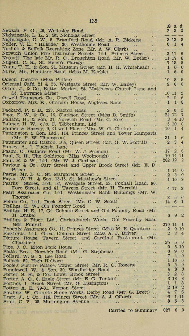 Newsom, F. G., 26, Wellesley Road Nightingale, L. L., 2, Sit. Nicholas Street Nightingale, C. W., 5, Bramford Road (Mr. A. R. Bickers) Noller, V. E., “ Hillside,” 30, Westholme Road Norfolk & Suffolk Recruiting Zone (Mr. A .W. Clark) Norwich Union Fire Insurance Society, Ltd., Princes Street Notcutt, The late Mr. R. C., Broughton Road (Mr. W. Butler) .. Nugent, C. R., St. Helen’s Garage Nunn, T. H., & Son, 21, Museum Street (Mr. H. H. Whitehead) .. Nurse, Mr., Hemniker Road (Miss M. Keeble) Odeon Theatre (Miss Pullen) Oriental Cafe, 21 & 55, Westgate Street (Mr. W. Bailey) Orton, J., & Co., Butter Market, St. Matthew’s Church Lane and St. Lawrence Street Orwell Transport Co., Orwell Road Oxborrow, Mrs. K., Graham House, Anglesea Road Packard, P. & B., 233, Nactom Road Page, E. W., & Co., 16, Clarkson Street (Miss B. Smith) Pallant, H., & Son, 21, Norwich Road (Mr. C. Roe) Palmer, H. W., c/o. F. Tibbenham, Ltd. Palmer & Harvey, 9, Orwell Place (Miss W. G. Clarke) Parkingtom & Son, Ltd., 114, Princes Street and Tower Ramparts (Mr. P. W. Thompson) Parmenter and Gaston, 10a, Queen Street (Mr. G. W. Porritt) .. Parsey, A., 1, Fuchsia Lane Pasimi, C., Gatacre Road (Mr. W. J. Salmon) Paul, R. H., The Goldrood (Miss Woolnough) Paul, R. & W., Ltd. (Mr. W. J. Gorham) Paviour & Co., Carr Street and Upper Brook Street (Mr. E. D. Price) Payne, Mr. L. C, St. Margaret’s Street Payne, W. H.. & Son, 13-15, St. Matthew’s Street Pearks Stores, Ltd., 57, Westgate Street, 53, Foxhall Road, 90, Fore Street, and 41, Tavern Street (Mr. H. Harrold) Pearl Assurance Co., Ltd., Westminster Bank Buildings (Mr. W. Thorpe) Pelmo Co., Ltd., Dock Street (Mr. C. W. Scott) Phillips, E.. W., Old Foundry Road Phillips, H. E., 17, Gt. Column Street and Old Foundry Road (Mr. H. Drake) Phillips & Piper, Ltd., Christchurch Works, Old Foundry Road (Mr. Finter) Phoenix Assurance Co., 11, Princes Street (Miss M. E. Quinton) .. Pickfords. Ltd., Great Column Street (Miss A. J. Driver) Picture House, Tavern Street, and Cardinal Restaurant (Mr. Chandler) Pipe, J. C., Elton Park blouse Platts Bros., Norwich Road (Mr. G. Stephens) Pollard, W. S„ 2, Lee Road Pollock, 52, High Holborn Poole’s Picture Palace, Tower Street (Mr. R. G. Rogers) Popplewell, W., & Son, 30, Woodbridge Road Porter, S. H., & Co.. Lower Brook Street Porter, A. O.. 8, Eagle Street (Mr. E. G. Tonkin) Portnoi, J., Brook Street (Mr. G. Lissington) Potter, A. E„ 79-81, Vernon Street Fowling, W., Granite Stone Works, Derby Road (Mr. G. Brett) .. Pratt, J., & Co., 116, Princes Street (Mr. A. J. Offord) Pratt, C. V., 28, Mornington Avenue Carried to Summary £ s. d. 2 3 3 3 13 8 0 1 4 3 11 6 11 17 8 7 18 5 1 6 0 1 6 0 10 8 5 9 6 6 10 11 2 2 9 6 1 1 8 2 0 5 24 12 7 3 4 10 5 10 0 10 1 4 31 1 6 2 3 4 17 2 6 10 14 11 262 12 2 1 14 0 2 3 0 1 15 9 4 17 2 8 5 6 14 6 1 6 9 2 270 11 1 2 9 10 2 3 4 25 5 0 0 5 10 0 9 0 7 4 9 1 16 6 5 5 9 4 8 0 3 2 8 6 18 8 1 1 8 2 19 2 4 7 6 6 1 11 8 6 3 827 6 3