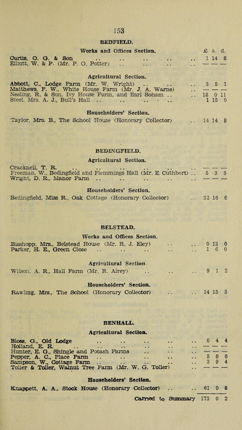 J 53 BEDFIELD. Works and Offices Section. Curtis, O. G. & Son Elliott, W. & P. (Mr. P. G. Potter) Agricultural Section. Abbott, C., Lodge Farm (Mr. W. Wright) Matthews, F. W., White House Farm (Mr. J. A. Wame) Nesting, R. & Son, Ivy House Farm, and Earl Soham .. Steel, Mrs. A. J., Bull’s Hall .. .. .. • .. Householders’ Section. Taylor, Mrs. B., The School House (Honorary Collector) £ s. d. 1 14 8 3 5 1 18 0 11 1 15 0 14 14 8 BEDINGFIELD. Agricultural Section. Cracknell, T. R. .. .. .. .. .. .. — -- Freeman, W., Bedingfield and Flemmings Hall (Mr. E. Cuthbert) .. 5 3 5 Wright, D. R., Manor Farm .. .. .. .. ..- Householders’ Section. Bedingfield, Miss R., Oak Cottage (Honorary Collector) .. 32 16 6 BELSTEAD. Works and Offices Section. Bisshopp, Mrs., Belstead House (Mr. R. J. Eley) .. .. 0 13 0 Parker, H. E., Green Close .. .. .. .. .. 160 Agricultural Section Wilson, A. R., Hall Farm (Mr. R. Airey) .. .. .. 9 12 Householders’ Section. Pawling, Mrs., The School (Honorary Collector) .. .. 14 15 5 BENHALL. Agricultural Section. Bioss, G., Old Lodge .. .. .. .. .. 044 Holland, E. R. .. .. . .. .. ..- Hunter, E. G., .Shingle and Potash Farms .. • • ..- Pepper, A. C., Place Farm .. .. .. .. .. 500 Sampson, W., Cottage Farm .. .. .. .. .. 394 Toller & Toller, Walnut Tree Farm (Mr. W. G. Toller) ..- Householders’ Section. Knappett, A. A., Stock House (Honorary Collector) .. .. 61 0 8