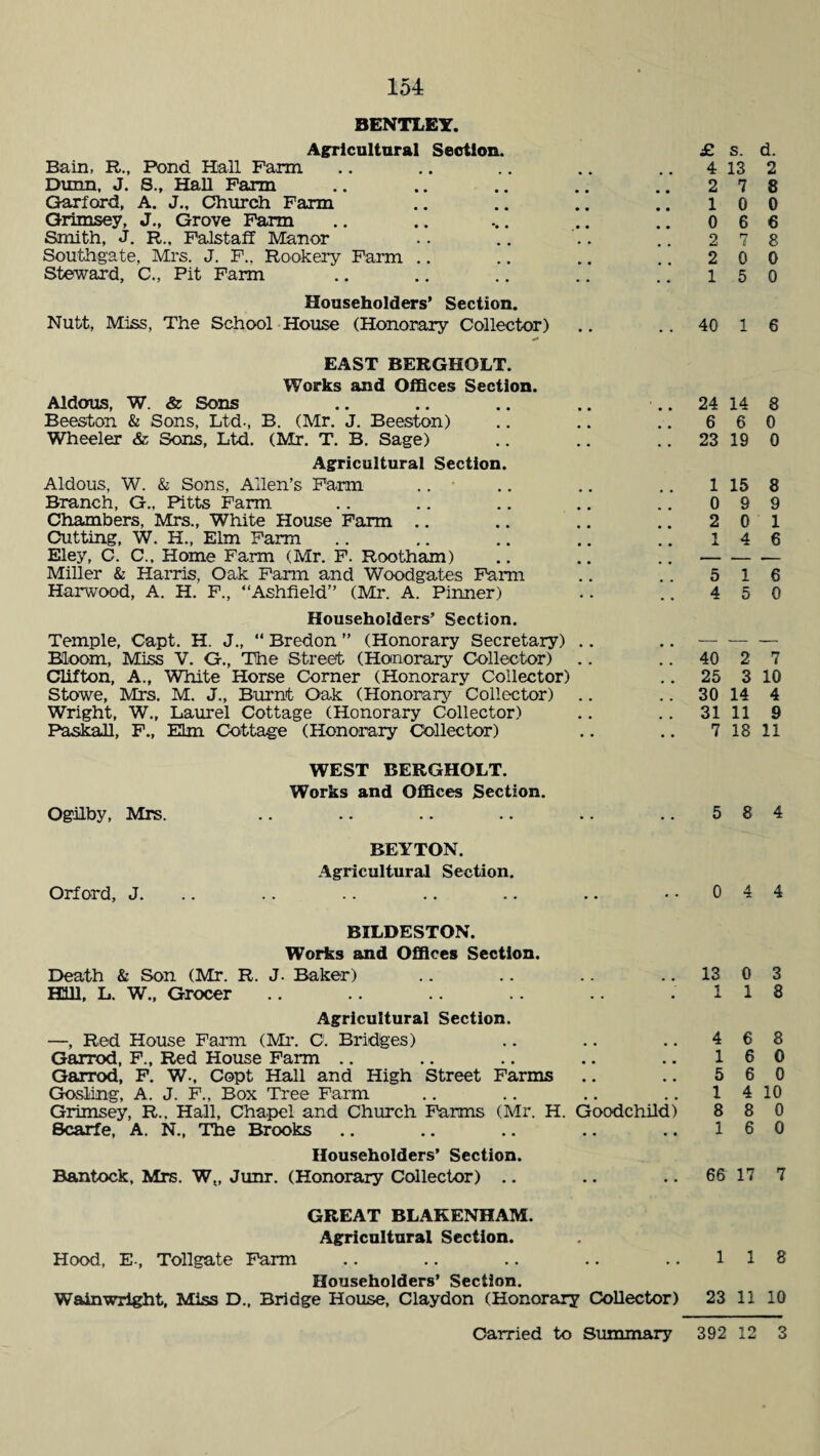 BENTLEY. Agricultural Section. Bain, R., Pond. Hall Farm Dunn. J. 8., Hall Farm Garford, A. J., Church Farm Grimsey, J., Grove Farm Smith, J. R., Falstaff Manor Southgate, Mrs. J. F., Rookery Farm Steward, C., Pit Farm Householders’ Section. Nutt, Miss, The School House (Honorary Collector) EAST BERGHOLT. Works and Offices Section. Aldous, W. & Sons Beeston & Sons, Ltd., B. (Mr. J. Beeston) Wheeler &; Sons, Ltd. (Mr. T. B. Sage) Agricultural Section Aldous, W. & Sons, Allen’s Farm Branch, G., Pitts Farm. Chambers, Mrs., White House Farm .. Cutting, W. H., Elm Farm Eley, C. C., Home Farm (Mr. F. Rootham) Miller & Harris, Oak Farm and Woodgates Farm Harwood, A. H. F., “Ashfield” (Mr. A. Pinner) Householders’ Section. Temple, Capt. H. J., “ Bredon ” (Honorary Secretary) Bloom, Miss V. G., The Street (Honorary Collector) Clifton, A., White Horse Corner (Honorary Collector) Stowe, Mrs. M. J., Burnt Oak (Honorary Collector) Wright, W., Laurel Cottage (Honorary Collector) Paskall, F., Elm Cottage (Honorary Collector) Ogilby, Mrs. Orford, J. WEST BERGHOLT. Works and Offices Section. BEYTON. Agricultural Section. BILDESTON. Works and Offices Section. Death & Son (Mr. R. J. Baker) Hill, L. W., Grocer Agricultural Section. —, Red House Farm (Mr. C. Bridges) Garrod, F., Red House Farm Garrod, F. W-, Copt Hall and High Street Farms Gosling, A. J. F., Box Tree Farm Grimsey, R., Hall, Chapel and Church Farms (Mr. H. Goodchiid) Scarfe, A. N., The Brooks Householders’ Section. Bantock, Mrs. W„ Junr. (Honorary Collector) GREAT BLAKENHAM. Agricultural Section. Hood, E-, Tollgate Farm Householders’ Section. Wainwrlght, Miss D., Bridge House, Claydon (Honorary Collector) £ s. d. 4 13 2 2 7 8 1 0 0 0 6 6 2 7 8 2 0 0 1 5 0 40 1 6 24 14 8 6 6 0 23 19 0 1 15 8 0 9 9 2 0 1 1 4 6 5 1 6 4 5 0 40 2 7 25 3 10 30 14 4 31 11 9 7 18 11 5 8 4 0 4 4 13 0 3 1 1 8 4 6 8 1 6 0 5 6 0 1 4 10 8 8 0 1 6 0 66 17 7 1 1 8 23 11 10