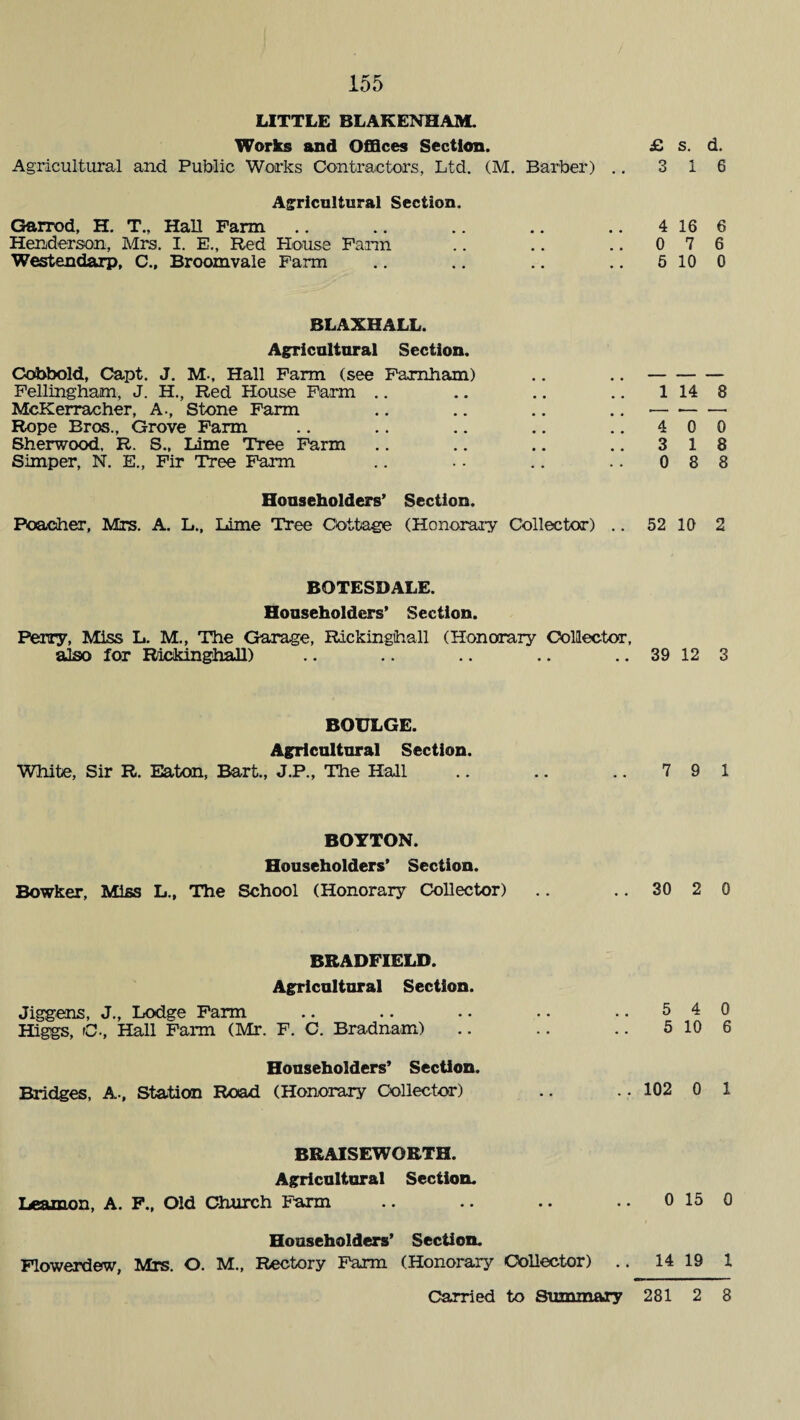 LITTLE BLAKENHAM. Works and Offices Section. £ Agricultural and Public Works Contractors, Ltd. (M. Barber) .. 3 Agricultural Section. Garrod, H. T., Hall Farm .. .. .. .. .. 4 Henderson, Mrs. I. E., Red House Farm .. .. .. 0 Westendarp, C., Broomvale Farm .. .. .. .. 6 BLAXHALL. Agricultural Section. Cobbold, Capt. J. M-, Hall Farm (see Famham) Fellingham, J. H., Red House Farm .. .. .. .. 1 McKerracher, A-, Stone Farm .. .. .. .. — Rope Bros., Grove Farm .. .. .. .. 4 Sherwood. R. S., Lime Tree Farm .. .. .. .. 3 Simper, N. E., Fir Tree Farm .. .. .. .. 0 Householders’ Section. Poacher, Mrs. A. L., Lime Tree Cottage (Honorary Collector) .. 52 BOTESDALE. Householders’ Section. Perry, Miss L. M., The Garage, Rickinghall (Honorary Collector, also for Rickinghall) .. .. .. .. .. 39 BOULGE. Agricultural Section. White, Sir R. Eaton, Bart., J.P., The Hall .. .. .. 7 BOYTON. Householders’ Section. Bowker, Miss L., The School (Honorary Collector) .. .. 30 BRADFIELD. Agricultural Section. Jiggens, J., Lodge Farm .. .. .. .. .. 5 Higgs, C-, Hall Farm (Mr. F. C. Bradnam) .. .. .. 5 Householders’ Section. Bridges, A., Station Road (Honorary Collector) .. .. 102 BRAISEWORTH. Agricultural Section. Leamon, A. F., Old Church Farm Householders’ Section. Flowerdew, Mis. O. M., Rectory Farm (Honorary Collector) 0 14 s. d. 1 6 16 6 7 6 10 0 14 8 0 0 1 8 8 8 10 2 12 3 9 1 2 0 4 0 10 6 0 1 15 0 19 1