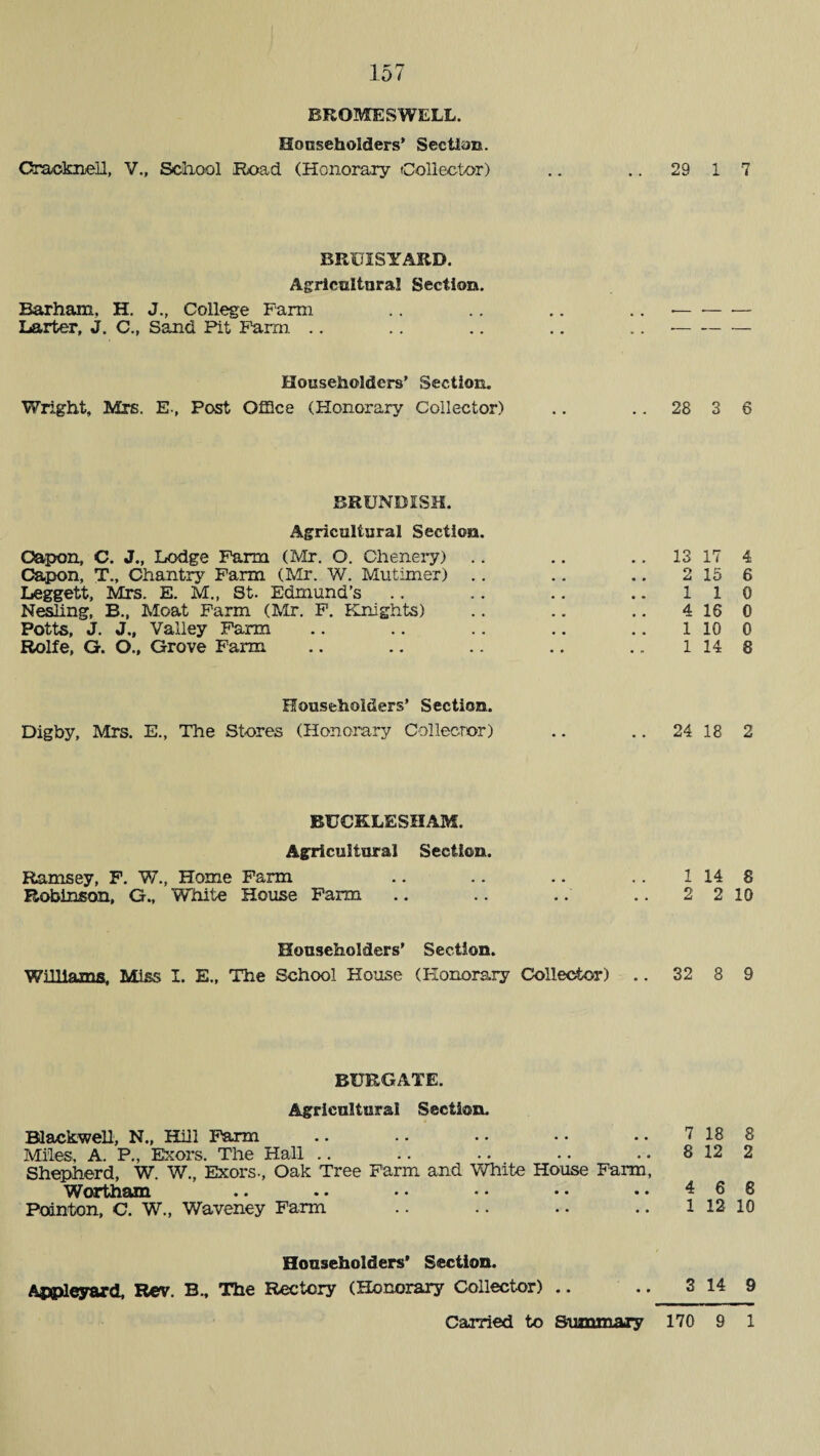 RRGMESWELL. Householders’ Section. Cracknel!, V., School Road (Honorary Collector) .. .. 29 1 7 BRUISYARD. Agricultural Section. Barham. H. J., College Farm .. .. .. .. — — — Larter, J. C., Sand Pit Farm .. .. .. .. .. ■- Householders’ Section. Wright, Mrs. E., Post Office (Honorary Collector) .. .. 28 3 6 BRUNDISH. Agricultural Section Capon, C. J., Lodge Farm (Mr. O. Chenery) .. .. 13 17 4 Capon, T., Chantry Farm (Mr. W. Mutimer) .. .. .. 2 15 6 Leggett, Mrs. E. M., St. Edmund’s .. .. .. .. 110 Nesling, B., Moat Farm (Mr. F. Knights) .. .. .. 4 16 0 Potts, J. J., Valley Farm .. .. .. .. .. 1 10 0 Rolfe, G. O., Grove Farm .. .. .. .. .. 1 14 8 Householders’ Section. Digby, Mrs. E., The Stores (Honorary Collector) .. .. 24 18 2 BUCKLESHAM. Agricultural Section. Ramsey, F. W., Home Farm .. .. .. .. 1 14 8 Robinson, Ct., White House Farm .. .. .. .. 2210 Householders’ Section. Williams, Miss I. E., The School House (Honorary Collector) .. 32 8 9 BURGATE. Agricultural Section. Blackwell, N., Hill Farm .. .. . • • • • • 7 18 8 Miles, A. P., Exors. The Hall .. .. .. .. .. 8 12 2 Shepherd, W. W., Exors., Oak Tree Farm and White House Farm, Wortham .. •• •• •• •• 468 Pointon, C. W., Waveney Farm .. .. .. .. 1 12 10 Householders' Section. Appleyard, Rev. B., The Rectory (Honorary Collector) .. .. 3 14 9