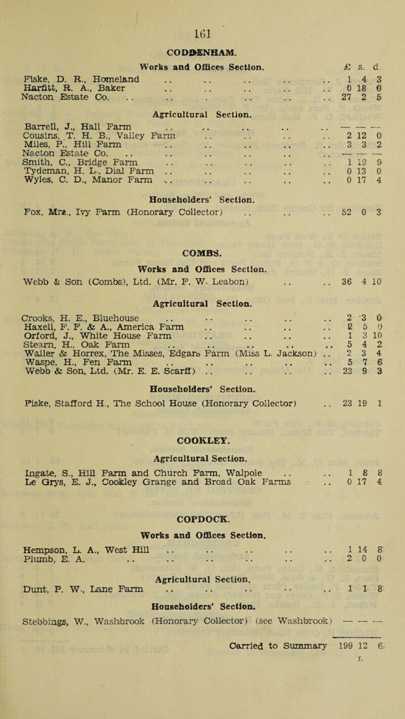 COD0SNHAM. Works and Offices Section. Fiske, D. R., Homeland Karfitt, R. A., Baker Nacton Estate Co. Agricultural Section. Barrell, J., Hall Farm Cousins, ,T. H. B., VaHey Farm Miles, P., Hill Farm Nacton Estate Co. Smith, C., Bridge Farm Tydeman, H. L., Dial Farm Wyles, C. D., Manor Farm . Householders' Section. Fox, Mr*., Ivy Farm (Honorary Collector) COMBS. Works and Offices Section. Webb & Son (Combe), Ltd. (Mr. F. W. Leabon) Agricultural Section. Crooks, H. E., Bluehouse Maxell, F. F. & A., America Farm Orford, J., White House Farm Steam, H., Oak Farm Waller & Horrex, The Misses, Edgars Farm (Miss L. Jackson) .. Waspe, H., Fen Farm Webb & Son, Ltd. (Mr. E. E. Scarff) Householders’ Section. Fiske, Stafford H., The School House (Honorary Collector) £ s. d. 1 4 3 0 18 0 27 2 & 2 12 0 3 3 2 1 19 9 0 13 0 0 17 4 52 0 3 36 4 10 2 3 0 2 5 0 1 3 10 5 4 2 2 3 4 5 7 6 23 9 3 23 19 1 COOKLET. Agricultural Section. Ingate, S., Hill Farm and Church Farm, Walpole Le Grys, E. J., Cookley Grange and Broad Oak Farms 1 8 8 0 17 4 COPDOCK. Works and Offices Section. Hempson, L. A., West Hill .. .. .. .. .. 1 14 8 Plumb, E. A. .. .. .. .. .. ..200 Agricultural Section. Dunt, P. W-, Lane Farm .. .. .. •• .. 118 Householders’ Section. Stebbings, W., Washbrook (Honorary Collector) (see Washbrook)-— Carried to Summary 199 12 6; L