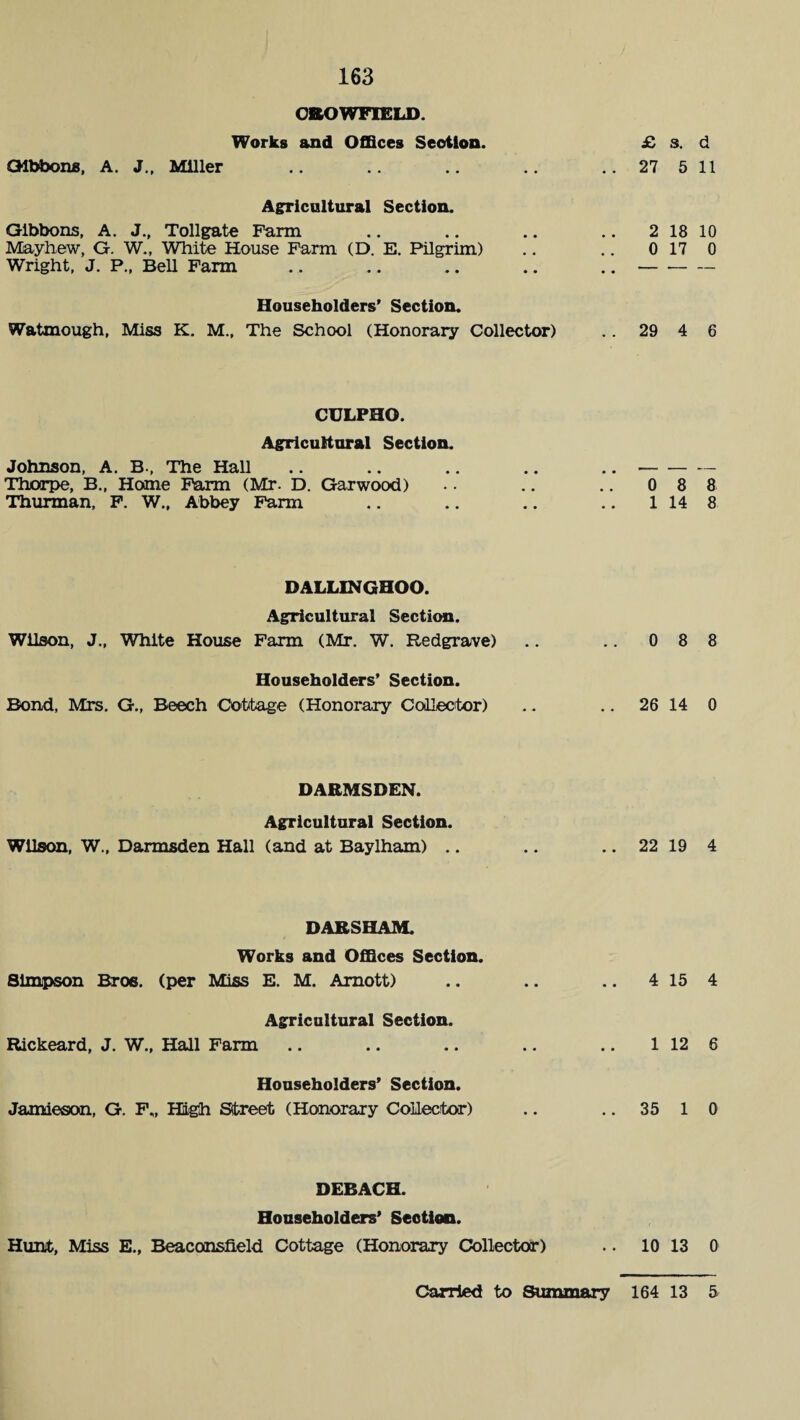 O&OWFIGLD. Works and Offices Seotion. Gibbons, A. J., Miller Agricultural Section. Gibbons, A. J., Tollgate Farm Mayhew, G. W., White House Farm (D. E. Pilgrim) Wright, J. P., Bell Farm Householders’ Section. Watmough, Miss K. M., The School (Honorary Collector) £ s. d 27 5 11 2 18 10 0 17 0 29 4 6 CULPHO. Agricultural Section. Johnson, A. B-, The Hall .. .. .. .. .. -- Thorpe, B„ Home Farm (Mr. D. Garwood) .. .. .. 0 8 8 Thurman, F. W., Abbey Farm .. .. .. .. 1 14 8 DALLINGHOO. Agricultural Section. Wilson, J., White House Farm (Mr. W. Redgrave) Householders’ Section. Bond, Mrs. G., Beech Cottage (Honorary Collector) 0 8 8 26 14 0 DARMSDEN. Agricultural Section. Wilson, W., Darmsden Hall (and at Baylham) .. .. .. 22 19 4 DARSHAM. Works and Offices Section. Simpson Bros, (per Miss E. M. Araott) .. .. .. 4 15 4 Agricultural Section. Rickeard, J. W., Hall Farm .. .. .. .. .. 1 12 6 Householders’ Section. Jamieson, G. F„ High Street (Honorary Collector) .. .. 35 1 0 DEBACH. Householders’ Seotion. Hunt, Miss E., Beaconsfield Cottage (Honorary Collector) .. 10 13 0