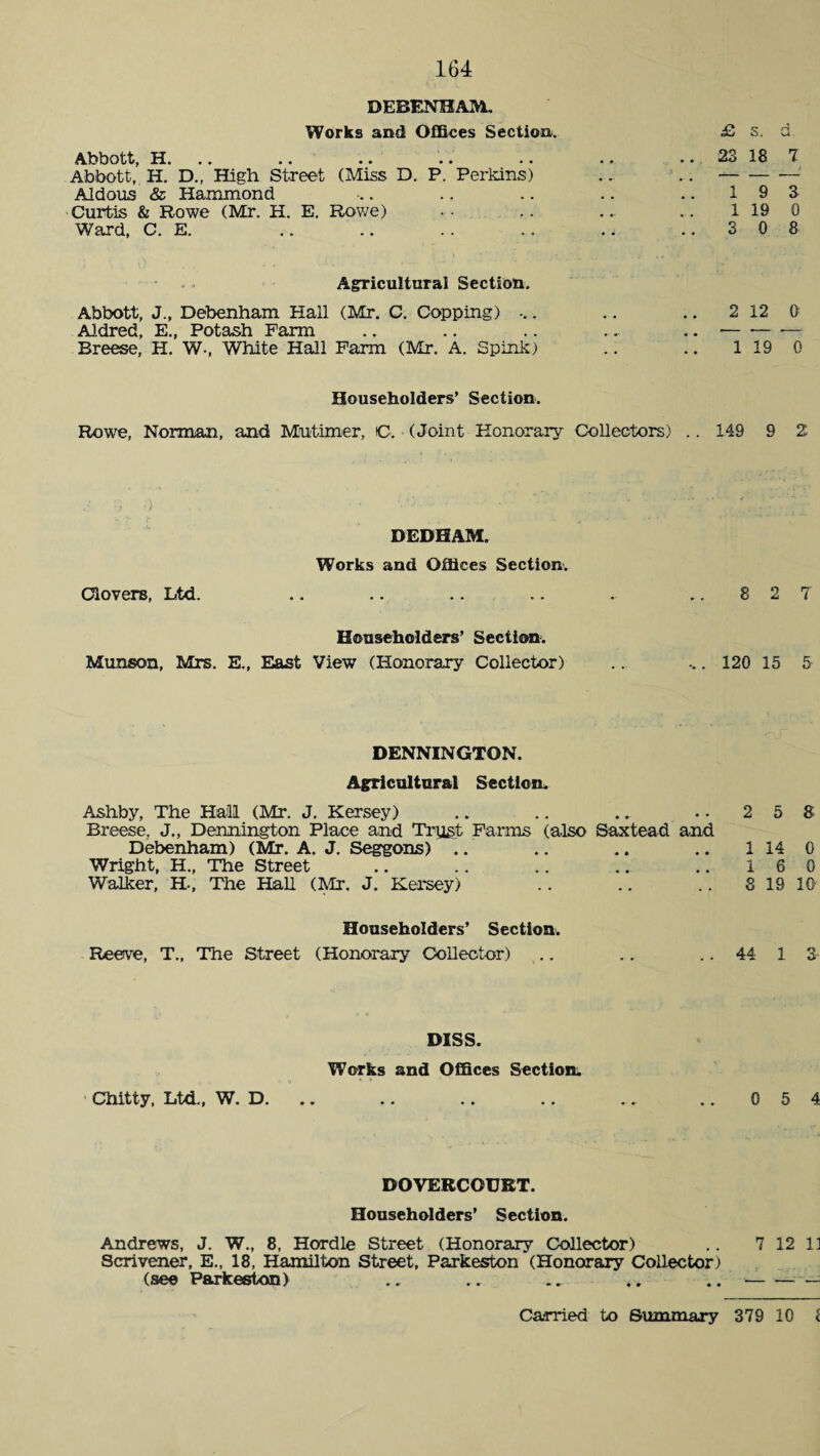 DEBENHAM. Works and Offices Section. £ s. d Abbott, H. .. .. .. .. .. .. .. 23 18 7 Abbott, H. D., High Street (Miss D. P. Perkins) .. ‘.. -—' Aldous & Hammond . .. .. .. .. 19 3 Curtis & Rowe (Mr. H. E. Rowe) .. ... ... 1 19 0 Ward, C. E. .. .. .. .. .. ..308 Agricultural Section. Abbott, J., Debenham Hall (Mr. C. Copping) . .. .. 2 12 0 Aldred, E., Potash Farm .. .. .. .. .. — •— — Breese, H. W-, White Hall Farm (Mr. A. Spink) .. .. 119 0 Householders’ Section. Rowe, Norman, and Mutimer, C. (Joint Honorary Collectors) .. 149 9 2 DEDHAM. Works and Offices Section. Clovers, Ltd. .. .. .. .. . ..827 Householders’ Section. Munson, Mrs. E., East View (Honorary Collector) .. ... 120 15 5 DENNINGTON. Agricultural Section. Ashby, The Hail (Mr. J. Kersey) .. .. .. . • 2 5 8 Breese, J., Dennington Place and Trust Farms (also Saxtead and Debenham) (Mr. A. J. Seggons) .. .. .. .. 1 14 0 Wright, H., The Street .. .. .. .. .. 160 Walker, H-, The Hall (Mr. J. Kersey) .. .. .. 8 19 10 Householders’ Section. Reeve, T., The Street (Honorary Collector) .. .. .. 44 1 3- mss. Works and Offices Section. Chitty, Ltd., W. D. .. .. .. .. .. 0 5 4 DOVERCOURT. Householders’ Section. Andrews, J. W., 8, Hordle Street (Honorary Collector) .. 7 12 11 Scrivener, E., 18, Hamilton Street, Parkeston (Honorary Collector) (see Parkeston) .. ... ... .. ..-