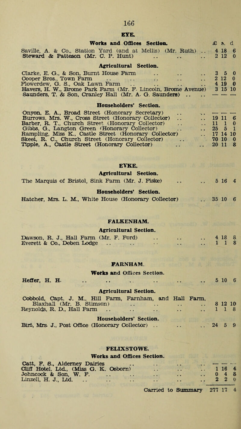 EYE. Works and Offices Section. £ ». d Saviille, A. & Co., Station Yard (and at Mellis) (Mr. Ruth) .. 4 18 6 Steward 8t Patteson (Mr. C. P. Hunt) .. .. .. 2 12 0 Agricultural Section. Clarke, E. G., & Son, Burnt House Farm Cooper Bros., Town Farm Flowerdew, G. S., Oak Lawn Farm Havers, H. W., Rrome Park Farm (Mr. F. Lincoln, Brome Avenue) Saunders, T. & Son, Cranley Hall (Mr. A. G. Saunders) 3 5 0 2 12 0 4 19 0 3 15 10 Householders’ Section. Onyan, E. A., Broad Street (Honorary Secretary) .. .. -- Burrows, Mrs. W., Cross Street (Honorary Collector) .. .. 19 11 6 Barber, R. T., Church Street (Honorary Collector) .. .. 11 1 0 Gibbs, G., Langton Green (Honorary Collector) .. .. 25 5 1 Rampling, Miss K., Castle Street (Honorary Collector) .. 17 14 10 Skeet, R. C., Church Street (Honorary Collector) .. 70 10 0 Tipple, A., Castle Street (Honorary Collector) .. .. 20 11 8 EYRE. Agricultural Section. The Marquis of Bristol, Sink Farm (Mr. J. Fiske) .. .. 5 16 4 Householders’ Section. Hatcher, Mrs. L. M., White House (Honorary Collector) .. 35 10 6 FALKENHAM. Agricultural Section. Dawson, R. J., Hall Farm (Mr. F. Ford) Everett & Co., Deben Lodge 4 18 8 118 FARNHAM. Works and Offices Section. Heffer, H. H. Agricultural Section. Cobbold, Capt. J. M., Hill Farm, Farnham, and Hall Farm, Blaxhall (Mr. B. Stimson) Reynolds, R. D., Hall Farm Householders' Section. Birt, Mrs- J., Post Office (Honorary Collector) 5 10 6 8 12 10 1 1 8 24 5 9 FELIXSTOWE. Works and Offices Section. Catt, F. S., Alderney Dairies CQiff Hotel, Ltd., (Miss G. K. Osborn) Johncock & Son, W. F. Linzell, H. J., Ltd. 1 16 4 0 4 8 2 2 0