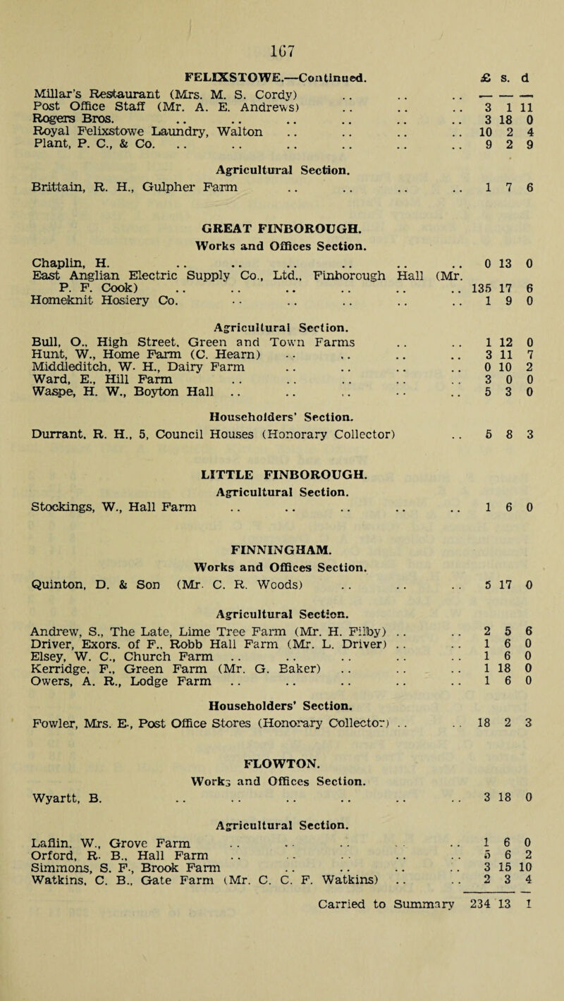 1G7 FELIXSTOWE.—Continued. £ S. d Millar’s Restaurant (Mrs. M. S. Cordy) .. .. ..--— Post Office Staff (Mr. A. E. Andrews) .. .. .. 3 1 11 Rogers Bros. .. .. .. .. .. .. 3 18 0 Royal Felixstowe Laundry, Walton .. .. .. ..1024 Plant, P. C., & Co. .. .. .. .. .. 9 2 9 Agricultural Section. Brittain, R. H., Gulpher Farm .. .. .. .. 17 6 GREAT FINBORQUGH. Works and Offices Section. Chaplin, H. East Anglian Electric Supply Co., Ltd., Finborough Hall P. F. Cook) Homeknit Hosiery Co. Agricultural Section. Bull, O., High Street, Green and Town Farms .. .. 1 12 0 Hunt, W., Home Farm (C. Hearn) •. .. .. .. 3 117 Middleditch, W. H., Dairy Farm .. .. .. .. 0102 Ward, E., Hill Farm .. .. .. .. .. 300 Waspe, H. W., Boyton Hall .. .. ,. .. .. 530 Householders* Section. Durrant. R. H., 5, Council Houses (Honorary Collector) .. 5 8 3 LITTLE FINBOROUGH. Agricultural Section. Stockings, W., Hall Farm .. .. .. .. .. 160 FINNING HAM. Works and Offices Section. Quinton, D. & Son (Mr. C. R. Woods) . . .. . . 5 17 0 Agricultural Section. Andrew, S., The Late, Lime Tree Farm (Mr. H. Filtoy) .. .. 2 5 6 Driver, Exors. of F., Robb Hall Farm (Mr. L. Driver) .. . . 16 0 Elsey, W. C., Church Farm .. .. .. .. .. 160 Kerridge. F., Green Farm (Mr. G. Eaker) .. . . .. 1 18 0 Owers, A. R., Lodge Farm .. .. .. .. .. 160 Householders’ Section. Fowler, Mrs. E-, Post Office Stores (Honorary Collector) .. .. 18 2 3 FLOWTON. Works and Offices Section. Wyartt, B. .. .. .. .. .. 3 18 0 Agricultural Section. Laflin. W., Grove Farm .. . - •• •- 160 Orford, R. B„ Hall Farm .. . - - • .. .. 5 6 2 Simmons, S. F., Brook Farm .. .. .. .. 3 15 10 Watkins. C. B., Gate Farm (.Mr. C. C. F. Watkins) .. .. 2 3 4 (Mr. 0 13 0 135 17 6 1 9 0