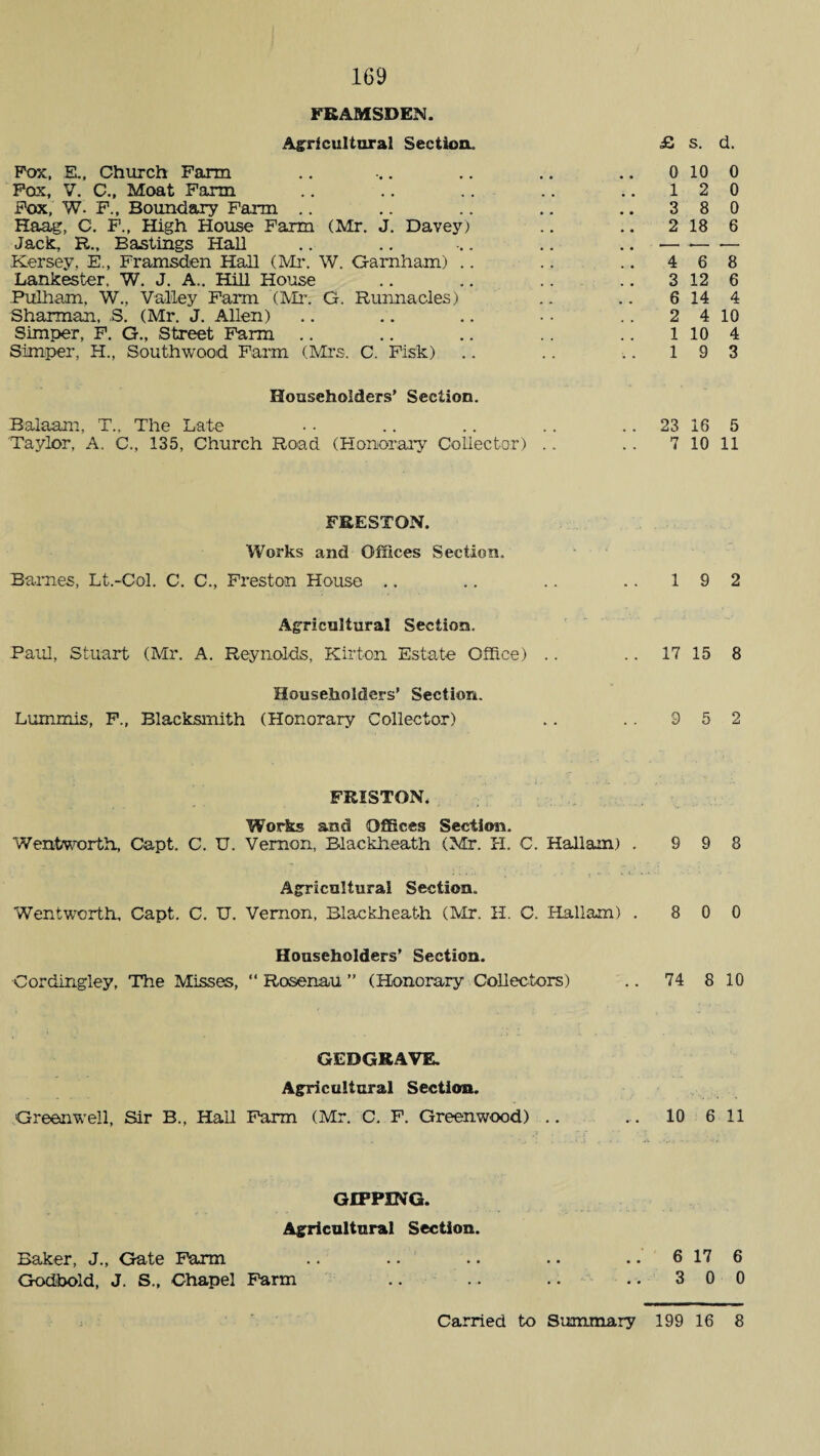 FKAMSDEN. Agricultural Section. Fox. E., Church Farm Fox, V. C., Moat Farm Fox, W. F., Boundary Farm .. Haag, C. F., High House Farm (Mr. J. Davey) Jack, R., Bastings Hall Kersey, E., Framsden Hall (Mi*. W. Gamham) .. Lankester, W. J. A.. Hill House Fulham, W., Valley Farm (Mr. G. Runnacles) Sharman, ,S. (Mr. J. Allen) Simper, F. G., Street Farm .. Simper, H., Southwood Farm (Mrs. C. Fisk) Householders’ Section. Balaam, T., The Late Taylor, A. C., 135, Church Road (Honorary Collector) £ s. d. 0 10 0 12 0 3 8 0 2 18 6 4 6 8 3 12 6 6 14 4 2 4 10 1 10 4 1 9 3 23 16 5 7 10 11 FRESTON. Works and Offices Section. Barnes, Lt.-Col. C. C., Freston House .. .. .. .. 19 2 Agricultural Section. Paul, Stuart (Mr. A. Reynolds, Kirton Estate Office) .. 17 15 8 Householders’ Section. Lummis, F., Blacksmith (Honorary Collector) .. .. 9 5 2 FRISTON. Works and Offices Section. Wentworth, Capt. C. U. Vernon, Blackheath (Mr. H. C. Hallam) . 9 9 8 Agricultural Section. Wentworth, Capt. C. U. Vernon, Blackheath (Mr. H. C. Hallam) . 8 0 0 Householders’ Section. •Cordingley, The Misses, “ Rosenau ” (Honorary Collectors) .. 74 8 10 GEDGRAVE. Agricultural Section. Green well, Sir B., Hall Farm (Mr. C. F. Greenwood) .. ... 10 6 11 GIF PING. Agricultural Section. Baker, J., Gate Farm Godbold, J. S., Chapel Farm 6 17 6 3 0 0