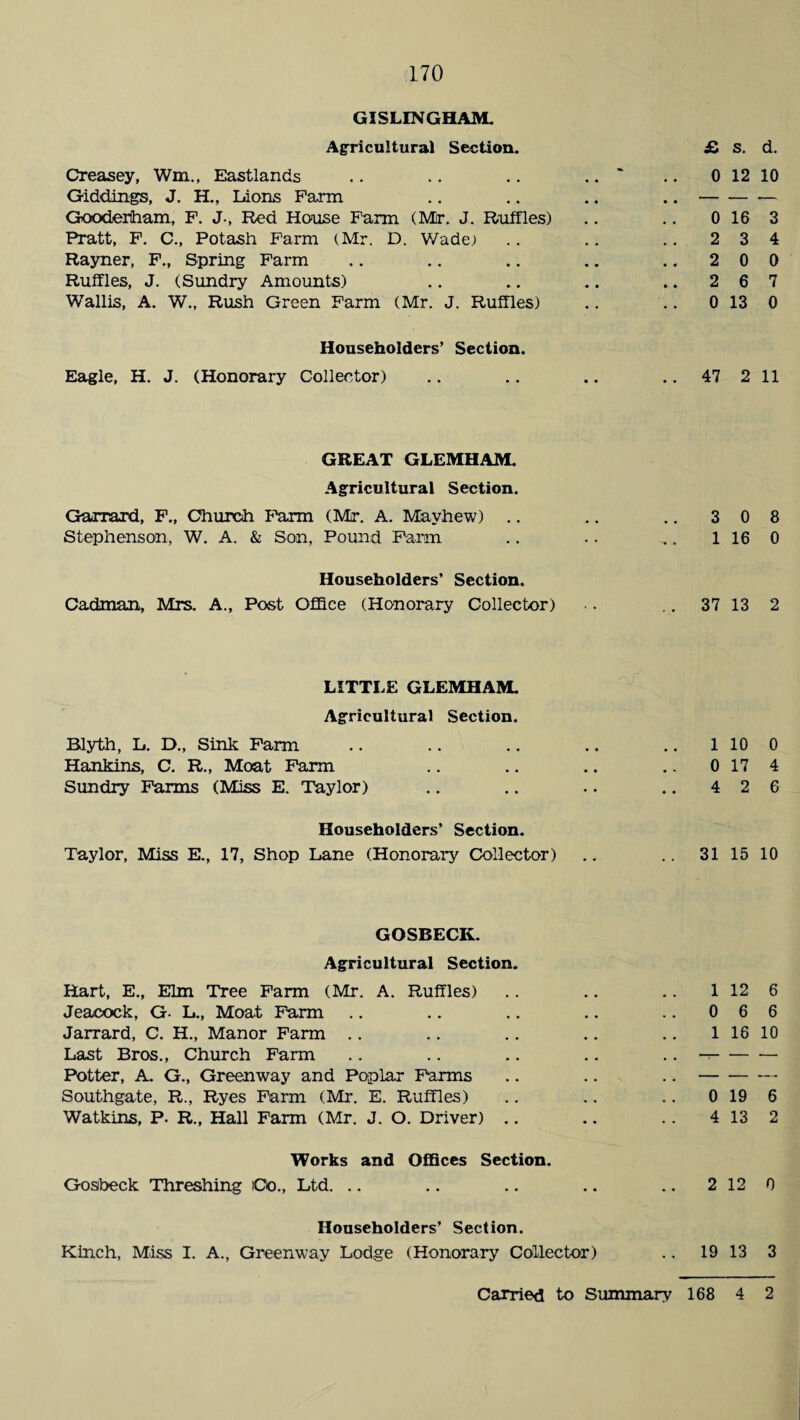 GISLINGHAM. Agricultural Section. £ s. d. Creasey, Wm„ Eastlands .. .. .. .. ~ .. 0 12 10 Giddings, J. H., Lions Farm .. .. .. ..- Gooderham, F. J., Fled House Farm (Mr. J. Ruffles) .. .. 0 16 3 Pratt, F. C., Potash Farm (Mr. D. Wade) .. .. .. 2 3 4 Rayner, F., Spring Farm .. .. .. .. .. 200 Ruffles, J. (Sundry Amounts) .. .. .. .. 2 6 7 Wallis, A. W., Rush Green Farm (Mr. J. Ruffles) .. .. 0 13 0 Householders’ Section. Eagle, H. J. (Honorary Collector) .. .. .. 47 2 11 GREAT GLEMHAM. Agricultural Section. Garrard, F., Church Farm (Mr. A. Mayhew) .. Stephenson, W. A. & Son, Pound Farm Householders’ Section. Cadman, Mrs. A., Post Office (Honorary Collector) 3 0 8 1 16 0 37 13 2 LITTLE GLEMHAM. Agricultural Section. Blyth, L. D., Sink Farm Hankins, C. R., Moat Farm Sundry Farms (Miss E. Taylor) Householders’ Section. Taylor, Miss E., 17, Shop Lane (Honorary Collector) 1 10 0 0 17 4 4 2 6 31 15 10 GOSBECK. Agricultural Section. Hart, E., Elm Tree Farm (Mr. A. Ruffles) .. .. .. 1 12 6 Jeacock, G- L., Moat Farm .. .. .. .. .. 066 Jarrard, C. H., Manor Farm .. .. .. .. .. 1 16 10 Last Bros., Church Farm .. .. .. .. .. — --- Potter, A. G., Greenway and Poplar Farms .. .. .. - Southgate, R., Ryes Farm (Mr. E. Ruffles) .. .. .. 0 19 6 Watkins, P- R., Hall Farm (Mr. J. O. Driver) .. .. .. 4 13 2 Works and Offices Section. Gosbeck Threshing Co., Ltd. .. .. .. .. .. 2120 Householders’ Section. Kinch, Miss I. A., Greenway Lodge (Honorary Collector) .. 19 13 3