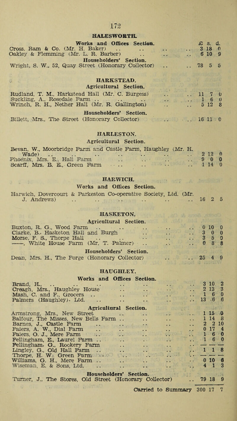 HALES WORTH. Works and Offices Section. £. s. d. Cross, Ram & Co. (Mr. H. Baker) .. .. .. .. 3 18 0 Oakley & Flemming (Mr. L. R. Barber) .. .. .. 6 10 9 Householders' Section. Wright, S. W„ 52, Quay Street (Honorary Collector) .. .. 78 5 5 HARK STEAD. Agricultural Section. Rudland, T. M., Harkstead Hall (Mr. C. Burgess) . . .. 11 7 0 Suckling. A., Rosedale Farm .. .. .. .. 160 Wrinch, R. H., Nether Hall (Mr. R. Gallington) .. .. 5 12 8 Householders’ Section. Billett, Mrs., The Street (Honorary Collector) .. 16 11 0 HARLESTON. Agricultural Section. Bevan, W., Moorbridge Farm and Castle Farm, Haughley (Mr. H. Wade) Phoenix, Mrs. E., Hall Farm Scarff, Mrs. B. E., Green Farm .. .. 2 12 0 9 0 0 1 14 0 HARWICH. Works and Offices Section. J. Andrews) .. .. .. .. .. 16 2 5 HASKETON. Agricultural Section. Buxton, R. G., Wood Farm .. 0 10 0 Clarke, B.. Hasketon Hall and Burgh . . 3 0 0 Morse. F. S., Thorpe Hall .. 3 5 0 -, White House Farm (Mr. T. Palmer) .. 0 8 8 Householders’ Section. Dean, Mrs. H., The Forge (Honorary Collector) . . 25 4 9 HAUGHLEY. Works and Offices Section. Brand, H., .. 3 10 2 Creagh, Mrs., Haughley House .. 2 13 3 Mash, C. and F.. Grocers 1 6 0 Palmers (Haughley). Ltd. . . 13 .6 6 Agricultural Section. Armstrong, Mrs., New Street 1 15 0 Balfour, The Misses, New Bells Farm .. 1 14 8 Barnes, J., Castle Farm .. 2 2 10 Faiers, A. W., Dial Farm 0 17 4 Faiers, O. J., Mere Farm 1 6 0 FeHingham, E., Laurel Farm .. 1 6 0 Fellingham. G., Rookery Farm — — — Langley, G., Old Hall Farm .. . . 1 1 8 Thorpe, H. W.\ Green Farm • • ■— — •— Williams, G. H., Mere Farm .. 0 10 6 Wiseman, E. & Sons, Ltd. ... 4 1 3 Householders’ Section. Turner, J., The Stores, Old Street (Honorary Collector) . . 79 18 5 9