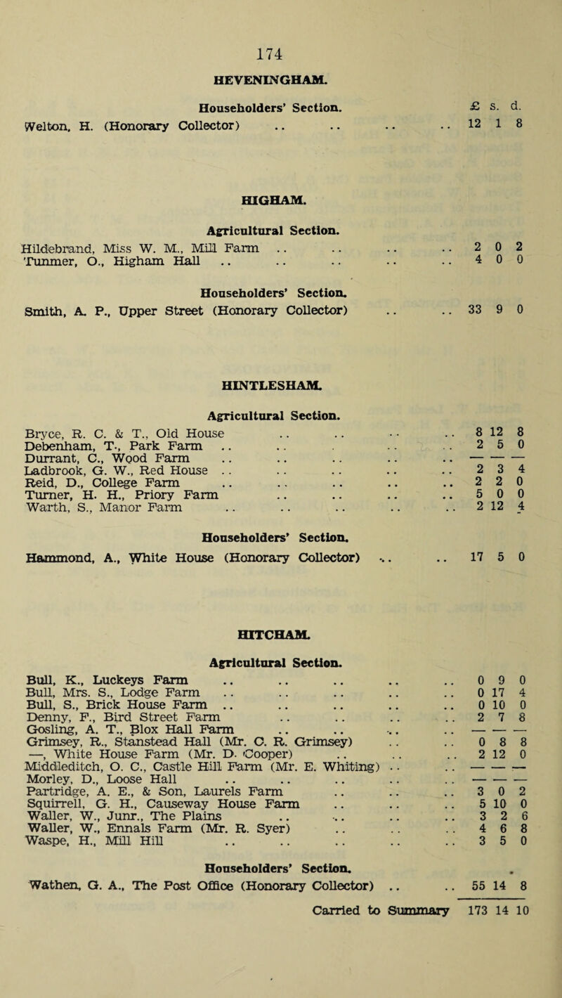 HEVENINGHAM. Householders’ Section. SVelton. H. (Honorary Collector) £ s. d. 12 1 8 HICHAM. Agricultural Section. Hildebrand, Miss W. M., Mill Farm .. .. .. .. 2 0 2 Tunmer, O., Higham Hall .. .. .. .. .. 400 Householders’ Section. Smith, A. P., Upper Street (Honorary Collector) .. .. 33 9 0 HINTLESHAM. Agricultural Section. Bryce, R. C. & T., Old House .. .. •• .. 8 12 8 Debenham, T-, Park Farm .. .. ..250 Durrant, C., Wood Farm .. .. .. .. ..- Ladbrook, G. W., Red House .. .. .. .. .. 234 Reid, D., College Farm .. .. .. .. ..220 Turner, H. H., Priory Farm .. .. .. .. 5 0 0 Warth, S., Manor Farm .. .. .. .. 2 12 4 Householders’ Section. Hammond, A., White House (Honorary Collector) ... .. 17 5 0 HITCHAM. Agricultural Section. Bull, K., Luckeys Farm .. .. .. .. .. 090 Bull, Mrs. S., Lodge Farm .. .. .. .. .. 0 17 4 Bull, S., Brick House Farm .. .. .. .. .. 0 10 0 Denny, F., Bird Street Farm .. .. .. .. 2 7 8 Gosling, A. T., Blox Hall Farm .. .. ... ..-— Grimsey, R., Stanstead Hall (Mr. C. R. Grimsey) .. .. 0 8 8 —, White House Farm (Mr. D. Cooper) .. .. .. 2 12 0 Middleditch, O. C., Castle Hill Farm (Mr. E. Whiting) .. ..- Morley, D., Loose Hall .. .. .. .. .. — Partridge, A. E., & Son, Laurels Farm .. .. .. 3 0 2 Squirrell, G. H., Causeway House Farm .. .. .. 5 10 0 Waller, W., Junr., The Plains .. .. .. .. 3 2 6 Waller, W., Ennals Farm (Mr. R. Syer) .. .. 4 6 8 Waspe, H., Mill Hill .. .. .. .. ..350 Householders' Section. Wathen, G. A., The Post Office (Honorary Collector) .. .. 55 14 8