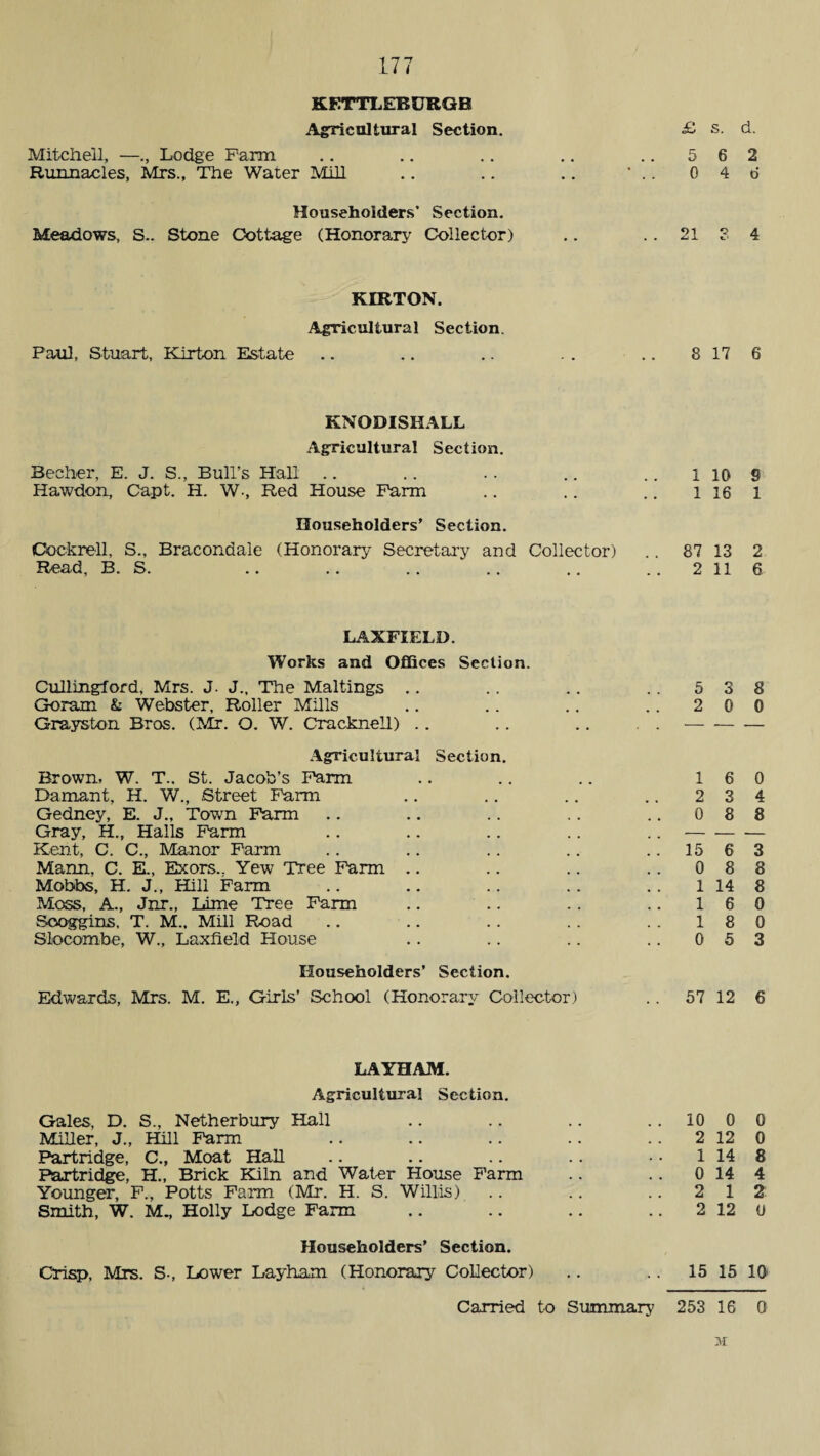 KF.TTLERURGB Agricultural Section. Mitchell, —Lodge Farm Runnacles, Mrs., The Water Mill Householders’ Section. Meadows, S.. Stone Cottage (Honorary Collector) £ s. d. 5 6 2 0 4 6 21 KIRTON. Agricultural Section. Paul, Stuart, Kirton Estate 8 17 6 KNO WISH ALL Agricultural Section. Becher, E. J. S., Bull’s Hall Hawdon, Capt. H. W-, Red House Farm Householders’ Section. (Cockrell, S., Bracondale (Honorary Secretary and Collector) Read, B. S. 1 10 9 1 16 1 87 13 2 2 11 6 LAXFIELD. Works and Offices Section. Cullingford, Mrs. J. J., The Mailings Goram & Webster, Roller Mills Grayston Bros. (Mr. O. W. Cracknell) Agricultural Section. Brown, W. T.. St. Jacob’s Farm Damant, H. W., Street Farm Gedney, E. J., Town Farm Gray, H., Halls Farm Kent, C. C., Manor Farm Mann, C. E., Exors.. Yew Tree Farm Mobbs, H. J., Hill Farm Moss, A., Jnr., Lime Tree Farm Scoggins, T. M., Mill Road Slocombe, W., Laxfield House Householders’ Section. Edwards, Mrs. M. E., Girls’ School (Honorary Collector) LAYHAM. Agricultural Section. Gales, D. S., Netherbury Hall Miller, J., Hill Farm Partridge, C., Moat Hall Partridge, H„ Brick Kiln and Water House Farm Younger, F., Potts Farm (Mr. H. S. Willis) Smith, W. M., Holly Lodge Farm Householders’ Section. Crisp, Mrs. S-, Lower Layham (Honorary Collector) 5 3 8 2 0 0 1 6 0 2 3 4 0 8 8 15 6 3 0 8 8 1 14 8 1 6 0 1 8 0 0 5 3 57 12 6 10 0 0 2 12 0 1 14 8 0 14 4 2 1 2 2 12 0 15 15 10- 253 16 0 >r