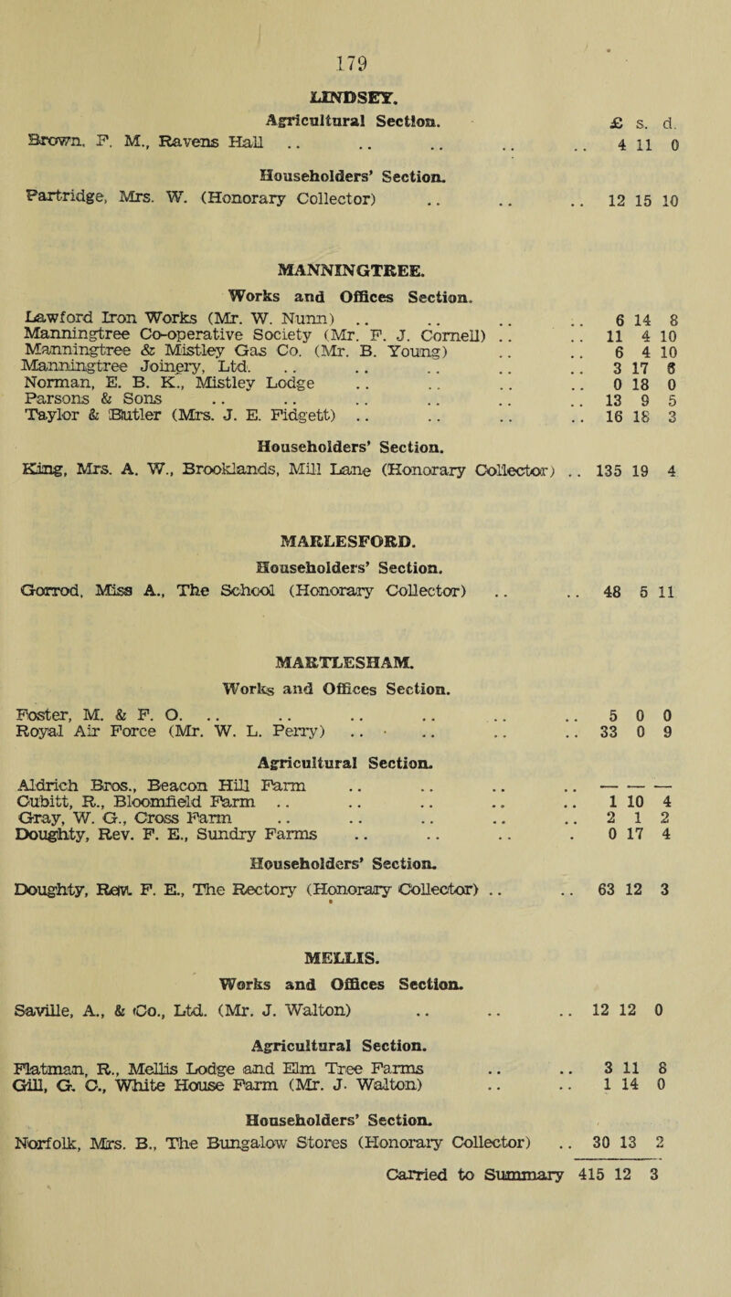 LINDSEY. Agricultural Section. £ s. d. Brown. F. M., Ravens Hall .. .. .. .. .. 4110 Householders’ Section. Partridge, Mrs. W. (Honorary Collector) .. .. .. 12 15 10 M ANNIN GTREE. Works and Offices Section. Law ford Iron Works (Mr. W. Nunn) .. .. .. .. 6148 Manningtree Co-operative Society (Mr. P. J. Cornell) .. .. 11 4 10 Manningtree & Mistley Gas Co. (Mr. B. Young) .. .. 6 4 10 Manningtree Joinery, Ltd. .. .. .. .. .. 3178 Norman, E. B. K., Mistley Lodge .. .. .. .. 0180 Parsons & Sons .. .. .. .. .. 13 9 5 Taylor & Butler (Mrs. J. E. Fidigetit) .. .. .. .. 16 18 3 Householders’ Section. King, Mrs. A. W„ Brookiands, Mill Lane (Honorary Collector) .. 135 19 4 MARLESFORD. Householders’ Section. Gorrod, Miss A., The School (Honorary Collector) .. .. 48 5 11 MARTLESHAM. Works and Offices Section. Ploster, M. & P. O. Royal Air Force (Mr. W. L. Perry) .. • Agricultural Section. Aldrich Bros., Beacon Hill Farm Oubitt, R., Bloomfield Farm. Gray, W. G., Cross Farm Doughty, Rev. F. E„ Sundry Farms Householders’ Section. Doughty, Retv. F. E., The Rectory (Honorary Collector) .. 5 0 0 33 0 9 1 10 4 2 1 2 0 17 4 63 12 3 MELLIS. Works and Offices Section. Saville, A., & (Do., Ltd. (Mr. J. Walton) Agricultural Section. Flatman, R., Mellis Lodge and Elm Tree Farms Gill, G. G., White House Farm (Mr. J. Walton) Householders’ Section. Norfolk, Mrs. B., The Bungalow Stores (Honorary Collector) 12 12 0 3 11 8 1 14 0 30 13 2