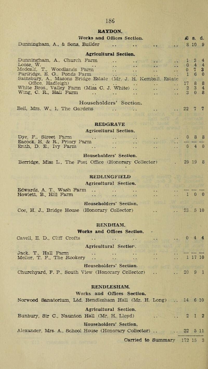 RATOON. Works anti Offices Section. £ s. d. Dunningham, A., h Sons, Builder • • • • 8 10 9 Agricultural Section. Dunningham, A., Church Farm 1 3 4 Loose, W. .... 0 4 4 Medcalf, T., Woodlands Farm 0 7 3 Partridge, E. G., Ponds Farm 1 6 0 Samsbury, A., Masons Bridge Estate (Mr. J. PI. Kemball, Estate Office, Hadleigh) * • 17 8 8 White Bros., Valley Farm (Miss C. J. White) .. • • • • 2 3 4 Wing, C. R., Hall Farm • • 3 0 8 Householders’ Section. Bell, Mrs. W., 1, The Gardens • • 22 7 7 REDGRAVE Agricultural Section. Dye, F., Street Farm 0 8 8 Eacock, H. & R., Priory Farm • « , . ■— — — Erith, D. E., Ivy Farm .. D 4 0 Householders’ Section. Berridge, Miss L., The Post Office (Honorary Collector) • 2S 19 8 REDLINGFXELD Agricultural Section. Edwards, A. T., Wash Farm .. — — — Howlett, B., Hill Farm .. 1 0 0 Householders’ Section. Coe, H. J., Bridge House (Honorary Collector) .. 23 5 10 RENDHAM. Works and Offices Section. m Gavell, E. D., Cliff Crofts . . 0 4 4 Agricultural Section. Jack. T.. Hall Farm . . — — —• Meilor, T. F., The Rookery . . 1 17 10 Householders’ Section. Churchyard, F. P., South View (Honorary Collector) . . 20 9 1 RENDLESHAM. Works and Offices Section. Norwood Sanatorium, Ltd. Rendiesham Hall (Mr. H. Long) 14 6 10 Agricultural Section. Bunbuxy, Sir C., Naunton Hall (Mr. H. Lloyd) .. 2 1 2 Householders' Section. Alexander, Mrs- A., School House (Honorary Collector) .. 09 5 11 Carried to Summary JL 1 15 o o