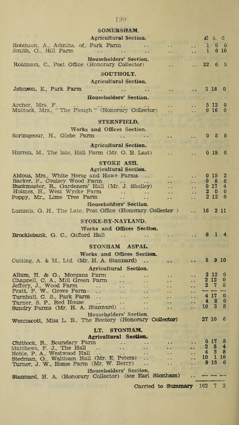 SOMERSHAM. Agricultural Section. Robinson, A., Admins, of, Park Farm Smith, G., Hill Farm Householders’ Section. Robinson, C., Post Office (Honorary Collector) SGUTHOLT. Agricultural Section. Johnson, E., Park Farm Householders’ Section. Archer, Mrs. F. Muttock, Mrs., “ The Plough ” (Honorary Collector) STERNFIELD. Works and Offices Section. Scrimgeour, H., Glebe Farm Agricultural Section. Burreii, M., The late, Hall Farm (Mr. O. B. Last) STOKE ASM. Agricultural Section. Aldous, Mrs., White Horse and Hawe Farms .. Barker, F., Coulsey Wood Farm Buckmaster, R., Gardeners’ Hall (Mr. J. Shelley) Holmes, H., West Wycke Farm .. Poppy, Mr., Lime Tree Farm Householders’ Section. Lummis, G. H„ The Late, Post Office (Honorary Collector ) STOKE-BY-NAYLAND. Works and Offices Section. Brocklebonk, G. C., Gifford Hall STONHAM ASPAL. Works and Offices Section. Cutting, A. & M., Ltd. (Mr. H. A. Stannard) Agricultural Section. Allrnn, H. & G-, Morgans Farm Chappell, C. A., Mill Green Farm Jeffery, J., Wood Farm Pratt. F. W., Grove Farm- Turnbull, C. 8., Park Farm Turner, S. P., Red House Bundry Farms (Mr. H. A. Stannard) Householders’ Section. Wonnacott, Miss L. B., The Rectory (Honorary Collector) LT„ STONHAM. Agricultural Section. Chittock, R., Boundary Farm Matthews, F. J., The Hall Noble, P. A., Westwood Hall Stedman G., Waltham Hall (Mr. E. Peters) Turner, J. W., Home Farm (Mr. W. Berry) Householders’ Section. Stazmard, H. A. (Honorary Collector) (see Earl Stonlmm) £, s. d 10 0 1 6 10 32 6 5 3 18 0 5 12 0 0 16 0 0 8 8 0 19 6 0 15 2 0 8 8 0 17 4 2 0 0 2 12 0 16 2 11 6 14 5 9 10 2 12 0 2 12 0 2 7 8 4 17 0 4 8 0 10 3 8 27 10 6 0 17 5 2 3 4 4 3 8 10 1 10 9 15 6