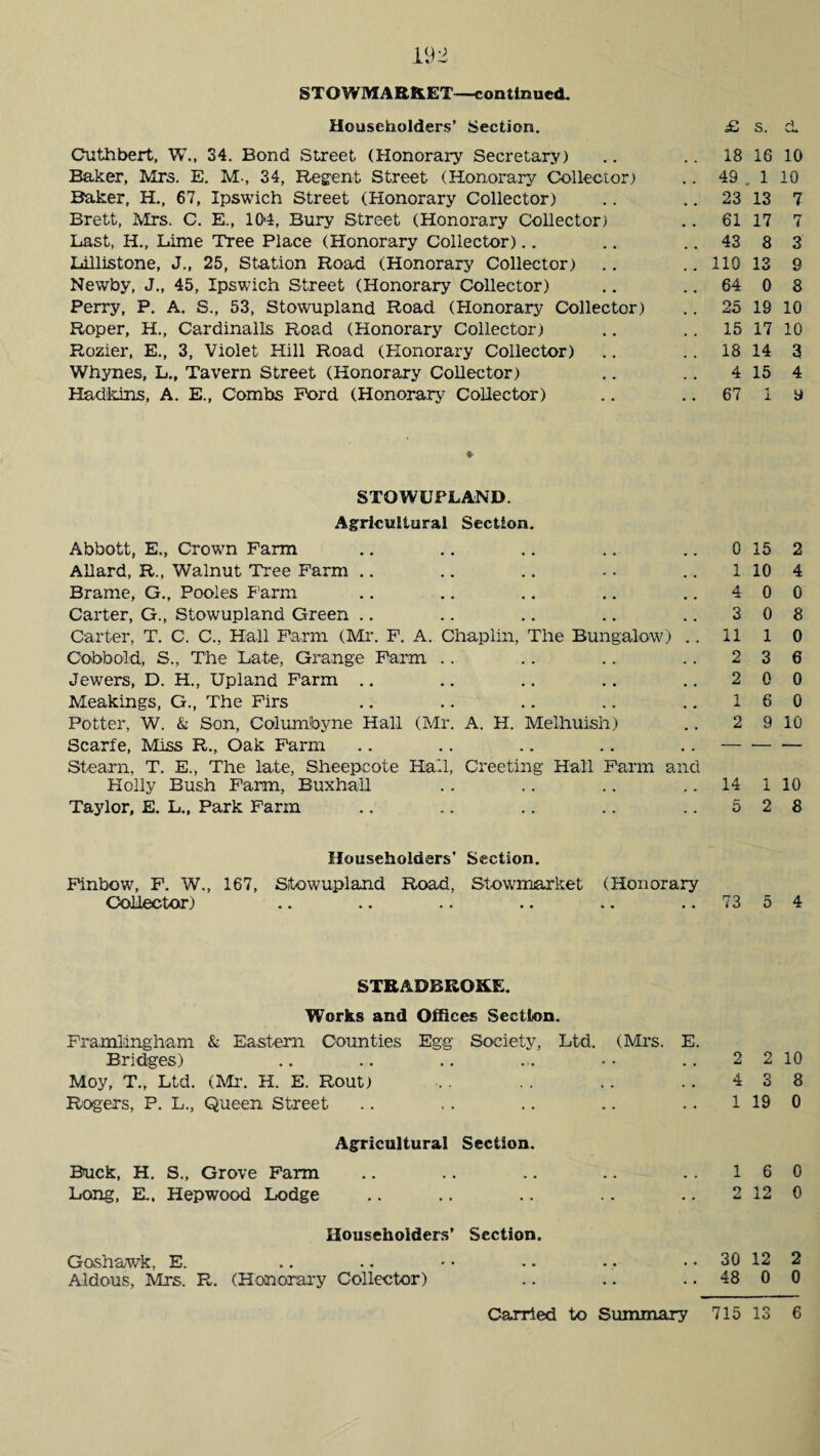 STOWMARKET—continued. Householders’ Section. Cuthbert, W., 34. Bond Street (Honorary Secretary) Baker, Mrs. E. M-, 34, Regent Street (Honorary Collector) Baker, H., 67, Ipswich Street (Honorary Collector) Brett, Mrs. C. E., 104, Bury Street (Honorary Collector) Last, H., Lime Tree Place (Honorary Collector) Lillistone, J., 25, Station Road (Honorary Collector) Newby, J., 45, Ipswich Street (Honorary Collector) Perry, P. A. S., 53, Stowupland Road (Honorary Collector) Roper, H., Cardinalls Road (Honorary Collector) Rozier, E., 3, Violet Hill Road (Plonorary Collector) Whynes, L., Tavern Street (Honorary Collector) Hadkins, A. E., Combs Ford (Honorary Collector) £ s. d. 18 16 10 49 . 1 10 23 13 7 61 17 7 43 8 3 110 13 9 64 0 8 25 19 10 15 17 10 18 14 3 4 15 4 67 1 9 * STOWUPLAND. Agricultural Section. Abbott, E., Crown Farm Allard, R., Walnut Tree Farm Brame, G., Pooles Farm Carter, G., Stowupland Green Carter, T. C. C., Hall Farm (Mr. F. A. Chaplin, The Bungalow) .. Cobb old, S., The Late, Grange Farm Jewers, D. H., Upland Farm Meakings, G., The Firs Potter, W. & Son, Colum'byne Hall (Mr. A. H. Melhuish) Scarfe, Miss R., Oak Farm Steam, T. E., The late, Sheepcote Hall, Creeting Hall Farm and Holly Bush Farm, Buxhall Taylor, E. L., Park Farm 0 15 2 1 10 4 4 0 0 3 0 8 11 1 0 2 3 6 2 0 0 1 6 0 2 9 10 14 1 10 5 2 8 Householders' Section. Finbow, F. W., 167, Stowupland Road, Stowmarket (Honorary Collector) .. .. .. .. .. 73 5 4 STRABBKOKE. Works and Offices Section. Framlingham & Eastern Counties Egg Society, Ltd. (Mrs. E. Bridges) .. .. .. .. • • .. 2 2 10 Moy, T., Ltd. (Mi\ H. E. Rout) .. .. .. .. 4 3 8 Rogers, P. L., Queen Street .. .. .. .. .. 1 19 0 Agricultural Section. Buck, H. S., Grove Farm Long, E., Hepwood Lodge Householders’ Section. Goshawk, E. Aldous, Mrs. R. (Honorary Collector) 16 0 2 12 0 .. 30 12 2 .. 48 0 0