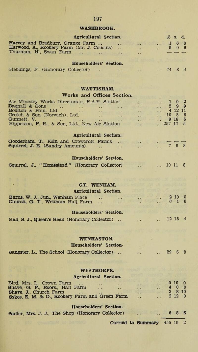 WASHBROOK. Agricultural Section. Harvey and Bradbury, Grange Farm Harwood, A., Rookery Farm (Mr. J. Cousins) Thurman, H„ Stwan Farm £ s. d. 16 0 9 0 6 Householders’ Section. Stebhings, F. (Honorary Collector) .. 74 8 4 WATTISHAM. Works and Offices Section. Air Ministry Works Directorate, R.A.F. Station tBagnall & Sons Boulton & Paul, Ltd. Crotch & Son (Norwich), Ltd. Gunnett, V. Hipperson, F. R., & Son, Ltd'., New Air Station 19 2 2 9 9 4 12 11 .. 10 3 6 .. 9 18 5 .. 257 17 5 Agricultural Section. Gooderham, T., Kiln and Crowcroft Farms Squirrel, J. E. (Sundry Amounts) 7 8 8 Householders’ Section. Squirrel, J.,  Homestead ” (Honorary Collector) .. 10 11 8 GT. WENHAM. Agricultural Section. Bums, W. J., Jun., Wenham Place Church, G. T., Wenham Hall Farm 2 10 0 6 16 Householders’ Section. Hall, 8. J., Queen’s Head (Honorary Collector) .. 12 15 4 WENHASTON. Householders’ Section. Songster, L., ThQ School (Honorary Collector) .. 29 6 8 WESTHORPE. Agricultural Section. Bird, Mrs. L., Crown Farm Shave, G. F., Exors., Hall Farm Shave, J., Church Farm Sykes, E. M. & D., Rookery Farm and Green Farm 0 10 0 4 0 0 2 8 10 2 12 0 Householders’ Section. Sadler, Mrs. J. J., The Shop (Honorary Collector) 6 8 6