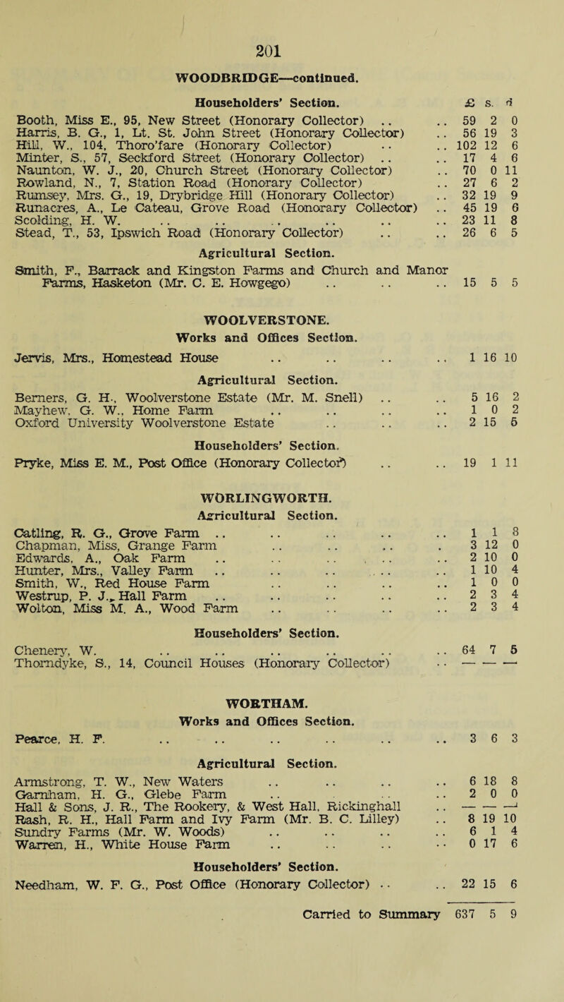 WOQDBRIDGE—continued. Householders' Section. £. s. d Booth, Miss E., 95, New Street (Honorary Collector) Harris, B. G., 1, Lt. St. John Street (Honorary Collector) Hill, W., 104, Thoro’fare (Honorary Collector) Minter, S., 57, Seckford Street (Honorary Collector) Naunton, W. J., 20, Church Street (Honorary Collector) Rowland, N., 7, Station Road (Honorary Collector) Rumsey. Mrs. G., 19, Dry bridge Hill (Honorary Collector) Runacres, A., Le Gateau, Grove Road (Honorary Collector) Scolding, H. W. Stead, T., 53, Ipswich Road (Honorary Collector) 59 2 0 56 19 3 102 12 6 17 4 6 70 0 11 27 6 2 32 19 9 45 19 G 23 11 8 26 6 5 Agricultural Section. Smith, F., Barrack and Kingston Farms and Church and Manor Farms, Hasketon (Mr. C. E. Howgago) .. .. .. 15 5 5 WOOLVERSTONE. Works and Offices Section. Jervis, Mrs., Homestead House .. .. .. .. 116 10 Agricultural Section. Berners, G. H., Woolverstone Estate (Mr. M. Snell) .. .. 5 16 2 Mayhew. G. W., Home Farm .. .. .. .. 10 2 Oxford University Woolverstone Estate .. .. .. 2 15 5 Householders’ Section, Pryke, Miss E. M., Post Office (Honorary Collector*) .. .. 19 1 11 WORLINGWORTH. Agricultural Section. Catling, R. G., Grove Farm .. .. .. .. .. 118 Chapman, Miss, Grange Farm .. .. .. . 3 12 0 Edwards, A., Oak Farm .. .. . 2 10 0 Hunter, Mrs., Valley Farm .. .. .. ... .. 1104 Smith, W., Red House Farm .. .. .. .. 10 0 Westrup, P. J.^ Hall Farm .. .. .. .. ..234 Woiton, Miss M. A., Wood Farm .. .. .. .. 2 3 4 Householders’ Section. Chenery, W. .. .. .. .. .. .. 64 7 5 Thomdyke, S., 14, Council Houses (Honorary Collector) . •--—1 WORTHAM. Works and Offices Section. Pearce. H. F. 3 6 3 Agricultural Armstrong, T. W., New Waters Section. 6 18 8 Garnham, H. G., Glebe Farm 2 0 0 Hall & Sons, J. R., The Rookery, & West Hall, Rickinghall . . — — —1 Rash, R. H., Hall Farm and Ivy Farm (Mr. B. C. Lilley) 8 19 10 Sundry Farms (Mr. W. Woods) , , . . 6 1 4 Warren, H., White House Farm . . 0 17 6 Householders’ Section. Needham, W. F. G., Post Office (Honorary Collector) . • .. 22 15 6