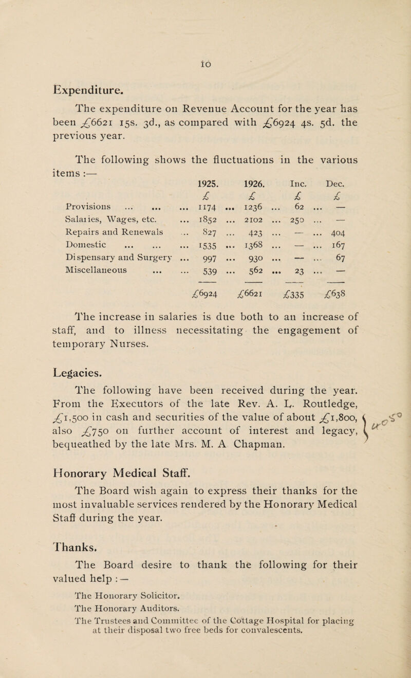 Expenditure. The expenditure on Revenue Account for the year has been ^6621 15s. 3d., as compared with ^6924 4s. 5d. the previous year. The following shows the fluctuations in the various items :— 1925. 1926. Inc. Dec. £ £ £ r As Provisions . ... 1174 ... 1236 ... 62 « • • Salaiies, Wages, etc. ... 1852 ... 2102 ... 250 — Repairs and Renewals 827 ... 423 • • • .. . 404 Domestic ... 1535 ... 1368 • • • ... 167 Dispensary and Surgery ... 997 ... 930 • • • ... 67 Miscellaneous - 539 562 ... 23 a • * ^f6924 £6621 £335 £638 The increase in salaries is due both to an increase of staff, and to illness necessitating the engagement of temporary Nurses. Legacies. The following have been received during the year. From the Executors of the late Rev. A. E. Routledge, ^1.500 in cash and securities of the value of about ^1,800, also ^750 on further account of interest and legacy, bequeathed by the late Mrs. M. A Chapman. Honorary Medical Staff. The Board wish again to express their thanks for the most invaluable services rendered by the Honorar}- Medical Staff during the year. Thanks. The Board desire to thank the following for their valued help : — The Honorary Solicitor. The Honorary Auditors. The Trustees and Committee of the Cottage Hospital for placing at their disposal two free beds for convalescents.