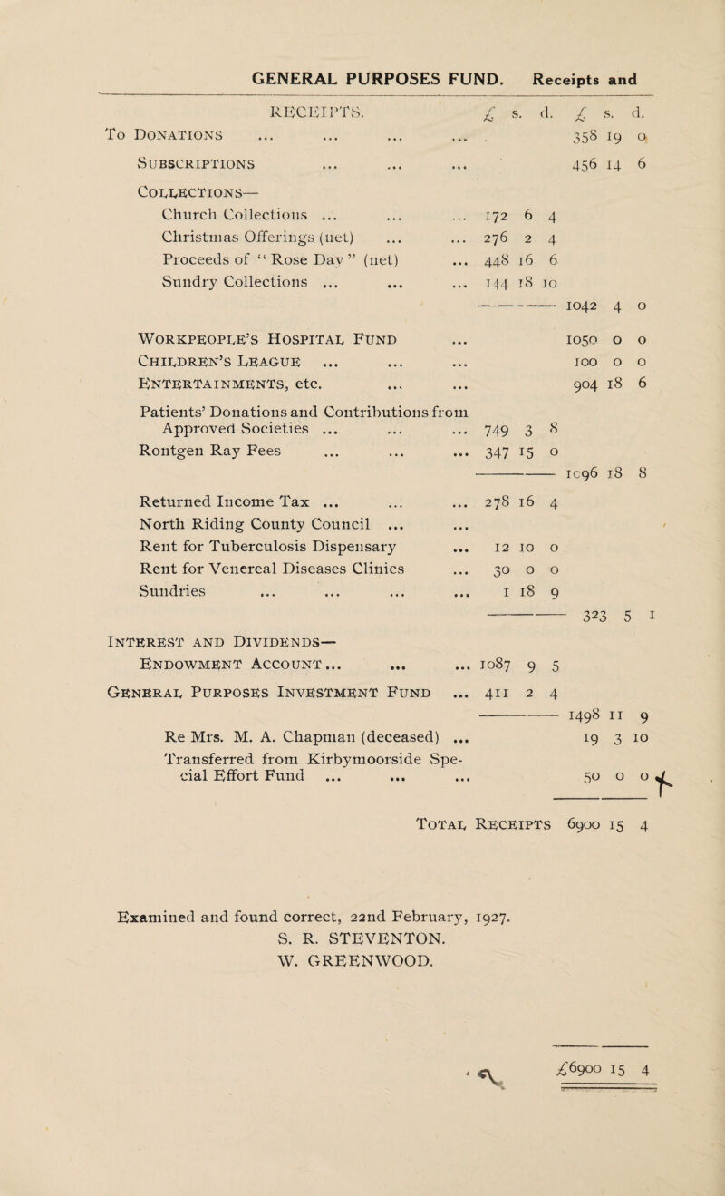 GENERAL PURPOSES FUND. Receipts and RECEIPTS. £ s. d. £ s. d. To Donations 358 19 0 Subscriptions 458 14 6 Corrections— Church Collections ... 172 6 4 Christinas Offerings (net) 276 2 4 Proceeds of “ Rose Day” (net) 448 16 6 Sundry Collections ... 144 18 10 -- 1042 4 0 WORKPEOPRE’S HOSPITAR FUND 1050 0 0 Chirdren’s League IOO 0 0 Entertainments, etc. 904 18 6 Patients’ Donations and Contributions from Approved Societies ... 749 3 8 Rontgen Ray Fees 347 15 0 IC96 18 8 Returned Income Tax ... 278 16 4 North Riding County Council Rent for Tuberculosis Dispensary 12 10 0 Rent for Venereal Diseases Clinics 30 0 0 Sundries 1 18 9 - 323 5 Interest and Dividends— Endowment Account... 1087 9 5 Generar Purposes Investment Fund 411 2 4 1498 11 9 Re Mrs. M. A. Chapman (deceased) ... 19 3 10 Transferred from Kirbymoorside Spe- cial Effort Fund 50 0 0 Totar Receipts 6900 15 4 Examined and found correct, 22nd February, 1927. S. R. STEVENTON. W. GREENWOOD.