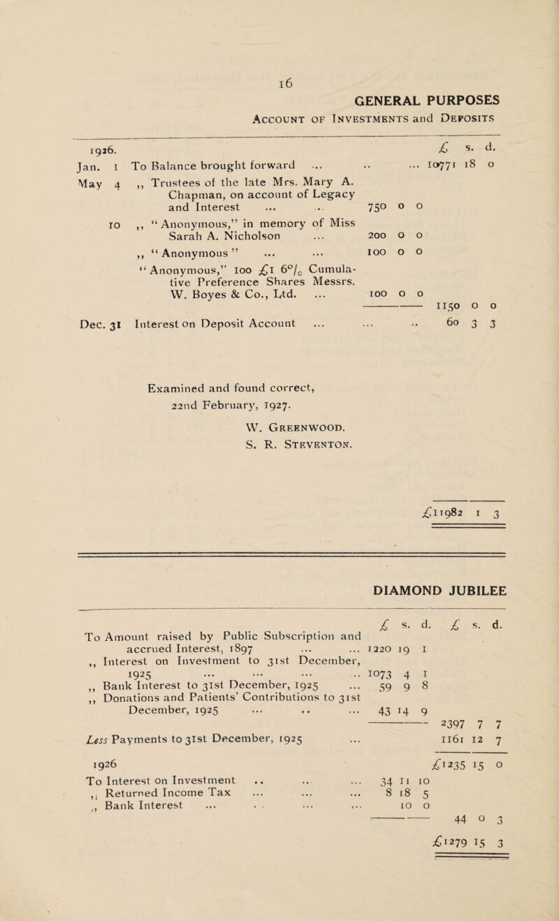 GENERAL PURPOSES Account of Investments and Deposits 1926. Jan. 1 To Balance brought forward May 4 ,, Trustees of the late Mrs. Mary A. Chapman, on account of Legacy and Interest 10 ,, “Anonymous,” in memory of Miss Sarah A. Nicholson ,, “ Anonymous ” “Anonymous,” loo £1 6°/c Cumula¬ tive Preference Shares Messrs. W. Boyes & Co., Ltd. Dec. 31 Interest on Deposit Account £ s. d. ... 10771 18 o 750 o o 200 o o IOO o o IOO o o - 1150 o o 60 3 3 Examined and found correct, 22nd February, 1927. W. Greenwood. S. R. Steventon. £11982 1 3 DIAMOND JUBILEE £ s. d. £ s. d. To Amount raised by Public Subscription and accrued Interest, 1897 1220 l9 1 ,, Interest on Investment to 31st December, 1925 1073 4 1 ,, Bank Interest to 31st December, 1925 59 9 8 ,, Donations and Patients’ Contributions to 31st December, 1925 43 x4 9 — 2397 7 7 Less Payments to 31st December, 1925 1161 12 7 1926 £I235 15 0 To Interest on Investment 34 n 10 ,, Returned Income Tax 8 18 5 ,, Bank Interest 10 0 44 o 3 £>279 15 3