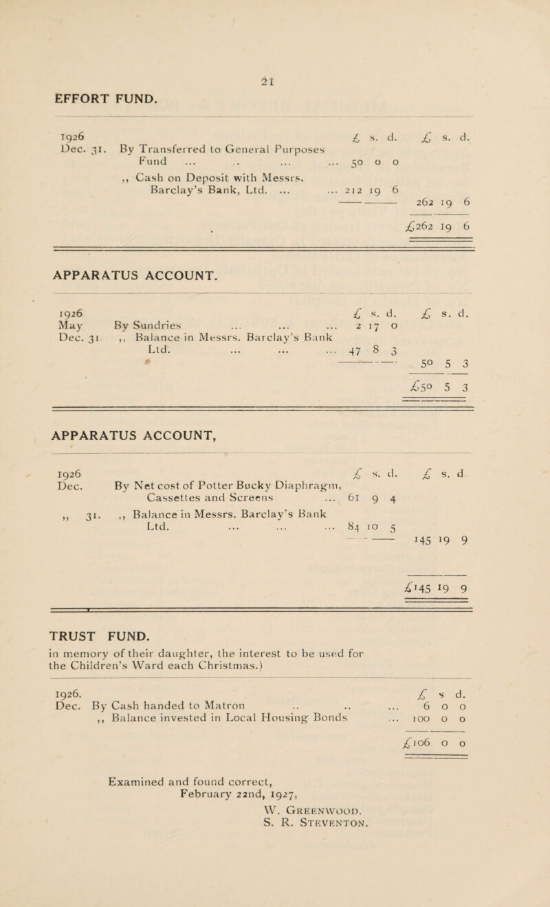 EFFORT FUND. 1926 £ S. d. £ s. d. Dec. 31. By Transferred to General Purposes Fund ... .. ... ... 50 o o ,, Cash on Deposit with Messrs. Barclay’s Bank, Ltd. ... ... 212 19 6 - 262 19 6 £262 19 6 APPARATUS ACCOUNT. 1926 £ s. d. £ s. d. May By Sundries ... ... ... 2 17 o Dec. 31 ,, Balance in Messrs. Barclay’s Bank Ltd. ... ... ... 47 8 3 -5° 5 3 £S° 5 3 APPARATUS ACCOUNT, 1926 £ s. d. £ s. d Dec. By Net cost of Potter Bucky Diaphragm, Cassettes and Screens ... 61 9 4 ,, 31. ,, Balance in Messrs. Barclay’s Bank Ltd. ... ... ... 84 10 5 --H5 ]9 9 £j45 l9 9 TRUST FUND. in memory of their daughter, the interest to be used for the Children’s Ward each Christmas.) 1926. £ s d. Dec. By Cash handed to Matron .. .. ... 600 ,, Balance invested in Local Housing Bonds ... 100 o o £106 o o Examined and found correct, February 22nd, 1927, W. Greenwood. S. R. Steventon.