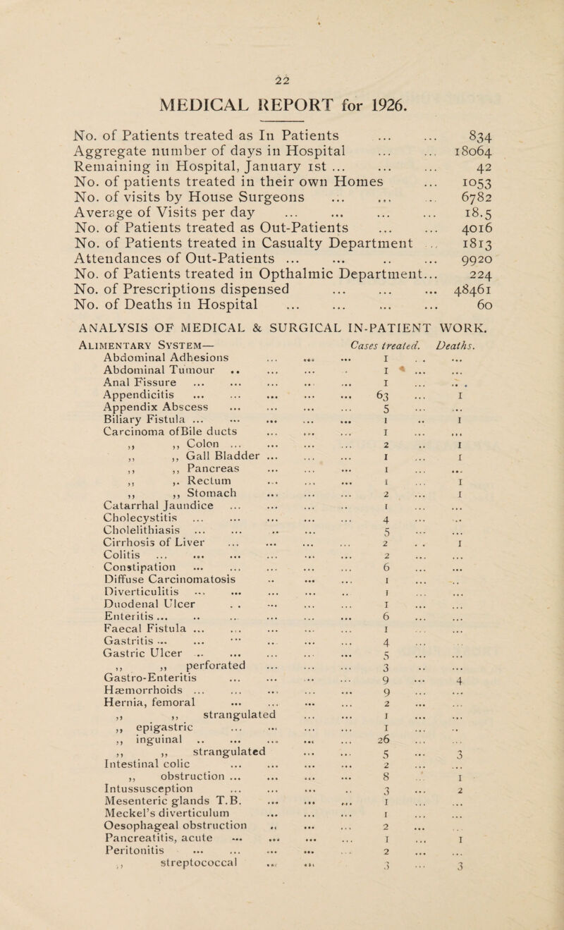 MEDICAL REPORT for 1926. No. of Patients treated as In Patients ... ... 834 Aggregate number of days in Hospital ... ... 18064 Remaining in Hospital, January 1st ... ... ... 42 No. of patients treated in their own Homes ... 1053 No. of visits by House Surgeons ... ... ... 6782 Average of Visits per day ... ... ... ... 18.5 No. of Patients treated as Out-Patients ... ... 4016 No. of Patients treated in Casualty Department 1813 Attendances of Out-Patients ... ... .. ... 9920 No. of Patients treated in Opthalmic Department... 224 No. of Prescriptions dispensed ... ... ... 48461 No. of Deaths in Hospital ... ... ... ... 60 ANALYSIS OF MEDICAL & SURGICAL IN-PATIENT WORK. Alimentary System— Abdominal Adhesions «eu Cases treated. I Deaths. Abdominal Tumour .. • • • I 4| Anal Fissure • • 1 » • • I »• • Appendicitis • • • 63 I Appendix Abscess . . . 5 Biliary Fistula ... 4 • • • • • 1 1 Carcinoma ofBile ducts * • • • 1 ,, ,, Colon ... • • • * • • 2 I ,, ,, Gall Bladder ... • • • 1 I ,, ,, Pancreas » « « • • • 1 • • - ,, Rectum » » « i I ,, ,, Stomach • • ■ 2 I Catarrhal Jaundice . • r Cholecystitis * . • 4 Cholelithiasis Cirrhosis of Liver • • • 5 2 I Col it is ... ... ... ... • • 4 2 Constipation . , , 6 Diffuse Carcinomatosis t • # 1 Diverticulitis • • . • « 1 Duodenal Ulcer . . • « • 1 Enteritis ... • • • 6 Faecal Fistula ... « .. ♦ • 4 1 Gastritis • • • 1 % • 4 Gastric Ulcer • • * • • • 5 ,, ,, perforated • • • • • « 3 Gastro-Enteritis ... 9 4 Haemorrhoids ... 9 Hernia, femoral • • • 2 ,, ,, strangulated • . • 1 ,, epigastric 4 . . . « « 1 ,, inguinal • • 4 • • « 26 ,, ,, strangulated . . . • * > 5 3 Intestinal colic » • • 2 ,, obstruction ... • • • 8 1 Intussusception ... , « 3 2 Mesenteric glands T.B. #•» • 1 ... Meckel’s diverticulum t • « • 4 • 1 Oesophageal obstruction • • • • 4 4 2 Pancreatitis, acute • • • 4 4 4 1 1 Peritonitis • •• V . 4- 2 , streptococcal .„ « »4 3 3