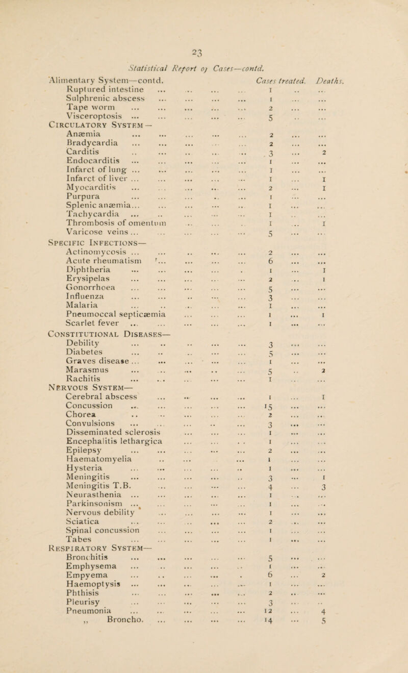 Statistical Refort o; Cases—contd. Alimentary System—contd. Ruptured intestine Cases treated. I Deaths. Sulphrenic abscess • • • ... ... i Tape worm » . . ... , . . 2 ... Visceroptosis . • • . « # 5 Circulatory System — Anaemia ... • • • 2 ... Bradycardia • • • . ft • 2 ... Carditis # # ... • . . -5 ... 2 Endocarditis • • • ... I Infarct of lung ... • » • » » # ... 1 Infarct of liver ... • • • ... . ♦ . I ... I Myocarditis ft ft ft ft ft \ 2 ... I Purpura . . . • t I ... Splenic anaemia... • • • ... I ... » • 1 Tachycardia • • • ... I , , ... Thrombosis of omentum . • . • • • 1 I Varicose veins... . . » . . . ... 5 . . • . . . Specific Infections— Actinomycosis ... • . ... ... 2 ... Acute rheumatism r... • » • ... . . . 6 ... Diphtheria • • • • • « , i . • • I Erysipelas , . . . . • . • • 2 • . « 1 Gonorrhoea • . . ■ • « ... 5 ... ... Influenza , , ... 3 ... Malaria . * . . * • ... i ... ... Pneumoccal septicaemia • 4 » • • > ... i ... I Scarlet fever . • • • • . . - * i . • • ... Constitutional Diseases— Debility • • ... ... 3 « S 1 ... Diabetes .. ... ... 5 ... * . « Graves disease ... • . • ... ... i ... . • • Marasmus «« ft , , ... 5 # 4 2 Rachitis ... ... i ... Nervous System— Cerebral abscess • 4» • « • i ... I Concussion ... ... 15 ... • « » Chorea . ft « • • • • » . 2 ... Convulsions t • • , , ... 3 Disseminated sclerosis • • • ... ... 1 • o. Encephalitis lethargica • • « • • . • « 1 . • • Epilepsy * . * ... . 4 • 2 • • • Haematomyelia ... ... 1 • . • Hysteria . . . . . . « . 1 Meningitis . . • • • . . . 3 ... 1 Meningitis T.B. . * * ... • • . 4 . • . 3 Neurasthenia ... . . . ... 1 , . « Parkinsonism ... ... • •• . • 1 ... Nervous debility ... ... ... 1 ... Sciatica . . • • • ... 2 Spinal concussion . • . ... • • • 1 « • » Tabes ... « . . ... 1 ft • . Respiratory System— Bronchitis . • • . . . • • • 5 • ft ft Emphysema • • . • . . 4. * i ... Empyema . . . • 6 ... 2 Haemoptysis • •. • . . » * «• 1 ... Phthisis . • » • •• tvl 2 ft ft Pleurisy • • ft . • . •.. 3 • . . Pneumonia . • • • • • ... 12 4 ,, Broncho. * M . • • • • 4 !4 ... 5