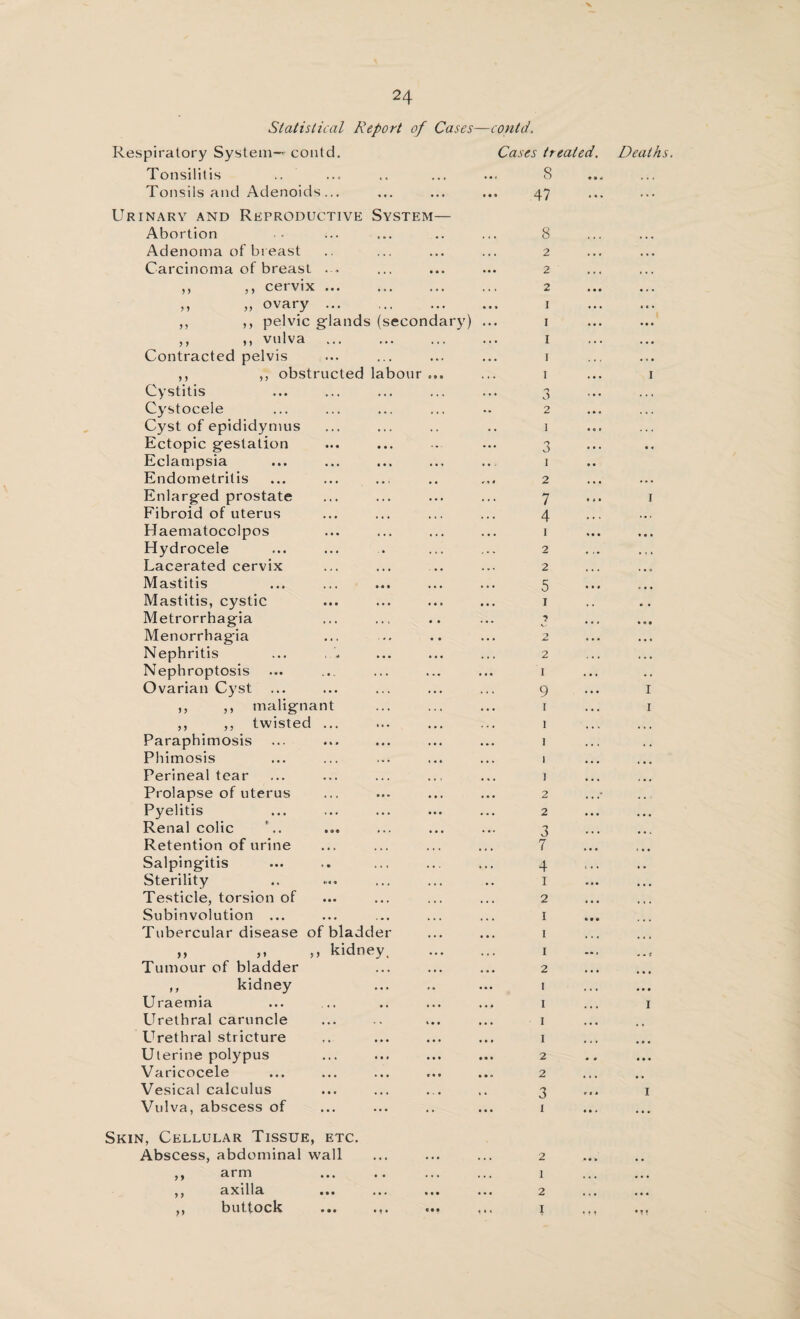 Statistical Report of Cases—contd. Respiratory System— contd. Cases treated. Tonsilitis »* i 8 • » Tonsils and Adenoids... # • • 47 • « Urinary and Reproductive System— Abortion • « • 8 Adenoma of breast • • • 2 Carcinoma of breast ... • • • 2 ,, ,, cervix ... . . . 2 » » ovary . • • • I ,, ,, pelvic glands (secondary) • • • I ,, n vulva . . . • I Contracted pelvis ... I ,, ,, obstructed labour ... . . . I Cystitis . • • 3 Cystocele • • 2 Cyst of epididymus . . I Ectopic gestation ... 3 Eclampsia . . I Endometritis 2 Enlarged prostate . . . 7 Fibroid of uterus * • • 4 Haematocolpos ... Hydrocele 2 Lacerated cervix 2 Mastitis 5 Mastitis, cystic ... i Metrorrhagia . . . 7 Menorrhagia 2 Nephritis ... , . 2 Nephroptosis . .. I Ovarian Cyst 9 ,, ,, malignant i ,, ,, twisted ... i Paraphimosis i Phimosis i Perineal tear ... i Prolapse of uterus 2 Pyelitis 2 Renal colic 3 Retention of urine • • • 7 Salpingitis . . * 4 Sterility I Testicle, torsion of 2 Subinvolution ... • • • I Tubercular disease of bladder I ,, ,, ,, kidney. I Tumour of bladder ... 2 ,, kidney ... I Uraemia . .. I Urethral caruncle ... I Urethral stricture • . • I Uterine polypus • • • 2 Varicocele • • « 2 Vesical calculus , , 3 Vulva, abscess of i Skin, Cellular Tissue, etc. Abscess, abdominal wall ,, arm ,, axilla ,, buttock 2 1 2 I Deaths. i i • « • I i i • • •