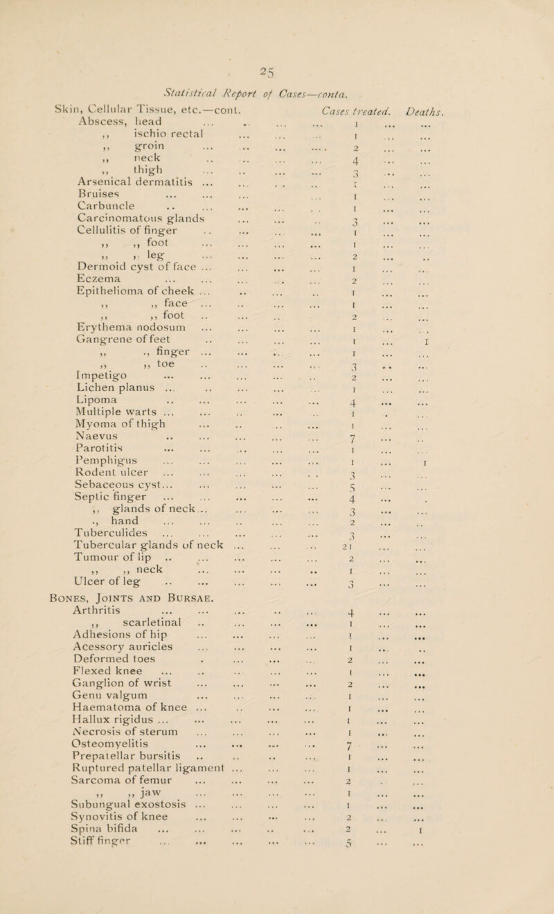 Statistical Report Skin, Cellular Tissue, etc.—coni. Abscess, head ,, ischio rectal >, groin . ,, neck »» thigh . Arsenical dermatitis ... Bruises Carbuncle Carcinomatous glands Cellulitis of finger „ ,, foot . M . »: leg . Dermoid cyst of face ... Eczema Epithelioma of cheek ... ,, ,, fa c e ... .. ,, ,, foot .. ... Erythema nodosum Gangrene of feet ,, ., finger . ,, >, toe .. ... Impetigo Lichen planus ... Lipoma Multiple warts ... Myoma of thigh Naevus Parotitis Pemphigus Rodent ulcer Sebaceous cyst... Septic finger ,, glands of neck .. ., hand Tuberculides Tubercular glands of neck ... Tumour of lip ,, ,, neck Ulcer of leg Bones, Joints and Bursae. Arthritis ,, scarletinal Adhesions of hip Acessory auricles Deformed toes Flexed knee Ganglion of wrist Genu valgum Haematoma of knee ... Hallux rigidus ... Necrosis of sterum Osteomyelitis Prepatellar bursitis Ruptured patellar ligament ... Sarcoma of femur » » jaw . Subungual exostosis ... Synovitis of knee Spina bifida of Cases—conta. Cases treated. Deaths. ■ ... 1 I ... ... .... 1 2 • 4 ... o • • • ... r • • • i . >. ... l . . i ... • • 4 • 3 ... ... • Ill i r ... . . , , 1 2 . I • • - 2 V ... • • • 1 I 2 . . . • [ ... V • • ... I I I . • . 3 v . • • . 2 . . . • • » I ... 4 ... i i * ... I 7 • . • # # ... i i r • • 3 ... ... 5 ... 4 ... . 3 ... ... 2 . . . .. ... 3 ... ... 2 1 4 . . ... 2 . . . ... I . . . ... ... o ... ... •• 4 ... • • . ... • • • i ... • • • i • • • ... ... i •. 2 ... • • « ... ... 1 ... • • • 2 ... • • • I ... . • • ... I * . • ... I ... • • • I 11 < • • . ... 7 ... ... .. ... i i ... ... ... 1 2 I • • • • • • ... I • • • 2 . • . ... 2 ... I